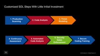 Customized SDL Steps With Little Initial Investment
© 2018 Intralinks, Inc. l All Rights Reserved l 21
1. Production
Scann...