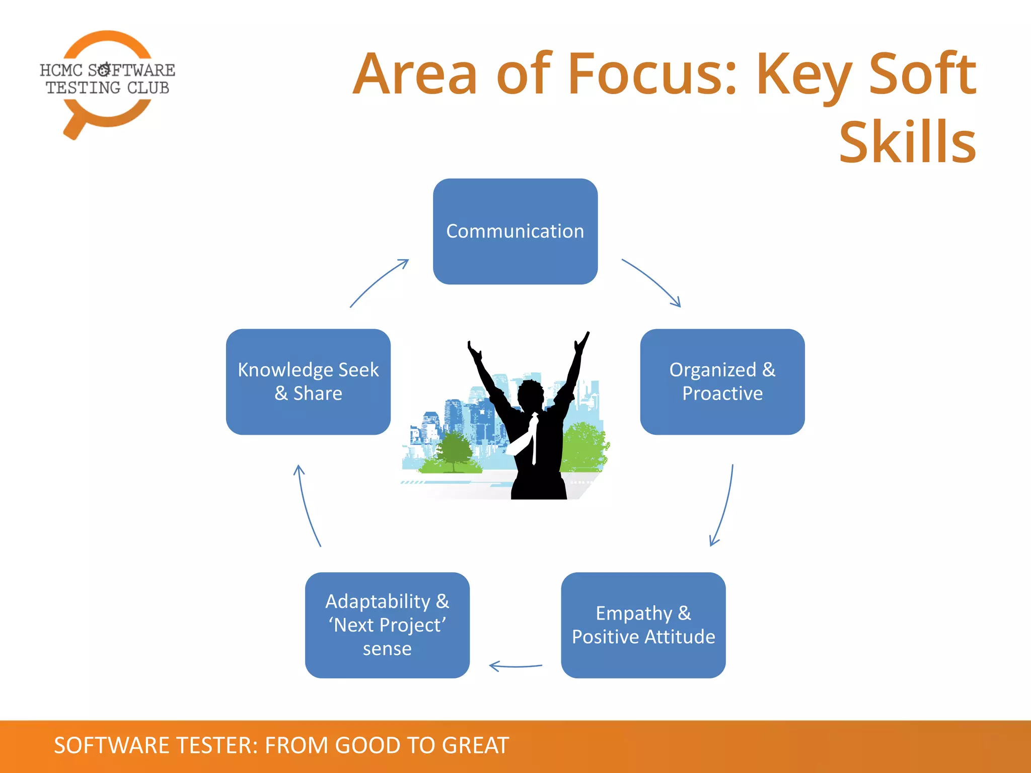 Area of Focus: Key Soft
Skills
Communication
Organized &
Proactive
Empathy &
Positive Attitude
Adaptability &
‘Next Project’
sense
Knowledge Seek
& Share
SOFTWARE TESTER: FROM GOOD TO GREAT
 