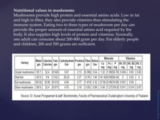 Project
Natural
Farming
Nutritional values in mushrooms
Mushrooms provide high protein and essential amino acids. Low in fat
and high in fiber, they also provide vitamins thus stimulating the
immune system. Eating two to three types of mushroom per day can
provide the proper amount of essential amino acid required by the
body. It also supplies high levels of protein and vitamins. Normally,
one adult can consume about 200-800 gram per day. For elderly people
and children, 200 and 500 grams are sufficient.
 