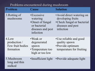 Problems encountered during mushroom
Problem Cause Solution
3.Rotting of •Excessive •Avoid direct watering on
mushrooms watering developing fruits
•Onset of fungal •Check fungal or bacterial
or bacterial diseases and pest
diseases and pest infection
infection
4.Low •Weak or •Use reliable and good
production / degenerated quality spawn
Few fruit bodies spawn •Provide optimum
formation •Temperature too temperature for fruiting
high or too low
5.Mushroom •Insufficient light •Provide adequate light
long and thin
stalked
 