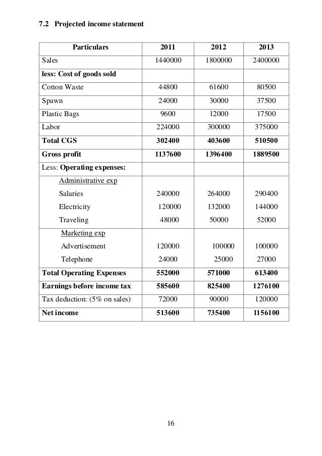 Mushroom business plan in sri lanka