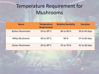 Temperature Requirement for
Mushrooms
Name Temperature
Requirement
Relative Humidity Duration
Button Mushroom 20 to 280 C 80 to 90 % 50 to 60 days
Milky Mushroom 30 to 350 C 90 % 57 to 60 days
Oyster Mushroom 20 to 300 C 55 to 70 % 45 to 60 days
