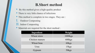 B.Short method
• By this method gives a high-quality product
• There is very little chance of infections
• This method is complete in two stages. They are :
I. Outdoor Composting
II. Indoor Composting
• Materials are required for the short method :
Ingredient Weight
Wheat straw 1000kgs
Chicken manure 600kgs
Wheat bran 60kgs
Urea 15kgs
Gypsum 50kgs
 