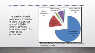 The total estimated
mushroom production
in India in 2016 was
around 1.3 lakh
tonnes, of which
button accounted for
3/4th of the
production.
Fig: Contribution of different species in total mushroom
production in India
 