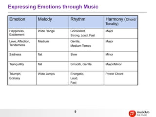 9
Expressing Emotions through Music
Emotion Melody Rhythm Harmony (Chord/
Tonality)
Happiness,
Excitement
Wide Range Consistent,
Strong, Loud, Fast
Major
Love, Affection,
Tenderness
Medium Gentle,
Medium Tempo
Major
Sadness flat Slow Minor
Tranquillity flat Smooth, Gentle Major/Minor
Triumph,
Ecstasy
Wide Jumps Energetic,
Loud,
Fast
Power Chord
 