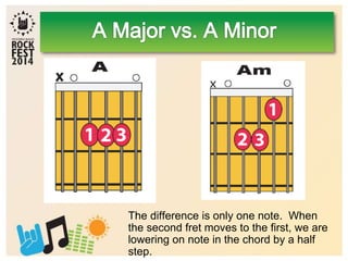 The difference is only one note. When
the second fret moves to the first, we are
lowering on note in the chord by a half
step.
 