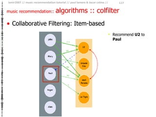 music recommendation::  algorithms :: colfilter <ul><li>Collaborative Filtering: Item-based </li></ul><ul><ul><ul><li>Reco...