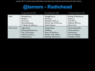 recsys 2011 | music recommendation and discovery tutorial | paul lamere & oscar celma


         @lamere - Radiohead
 