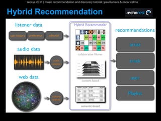 recsys 2011 | music recommendation and discovery tutorial | paul lamere & oscar celma


Hybrid Recommendation
 
