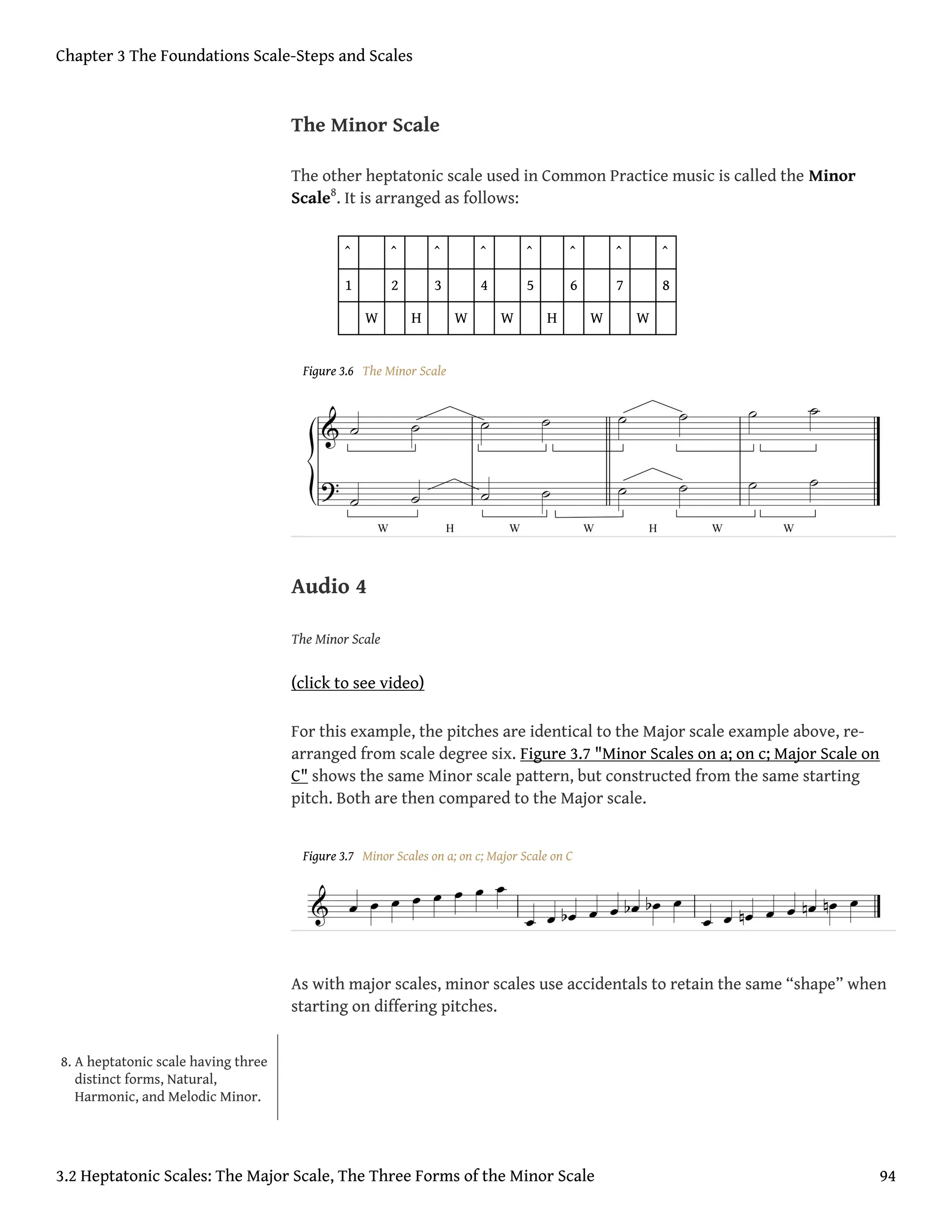 The Minor Scale
The other heptatonic scale used in Common Practice music is called the Minor
Scale8
. It is arranged as follows:
ˆ ˆ ˆ ˆ ˆ ˆ ˆ ˆ
1 2 3 4 5 6 7 8
W H W W H W W
Figure 3.6 The Minor Scale
Audio 4
The Minor Scale
(click to see video)
For this example, the pitches are identical to the Major scale example above, re-
arranged from scale degree six. Figure 3.7 "Minor Scales on a; on c; Major Scale on
C" shows the same Minor scale pattern, but constructed from the same starting
pitch. Both are then compared to the Major scale.
Figure 3.7 Minor Scales on a; on c; Major Scale on C
As with major scales, minor scales use accidentals to retain the same “shape” when
starting on differing pitches.
8. A heptatonic scale having three
distinct forms, Natural,
Harmonic, and Melodic Minor.
Chapter 3 The Foundations Scale-Steps and Scales
3.2 Heptatonic Scales: The Major Scale, The Three Forms of the Minor Scale 94
 