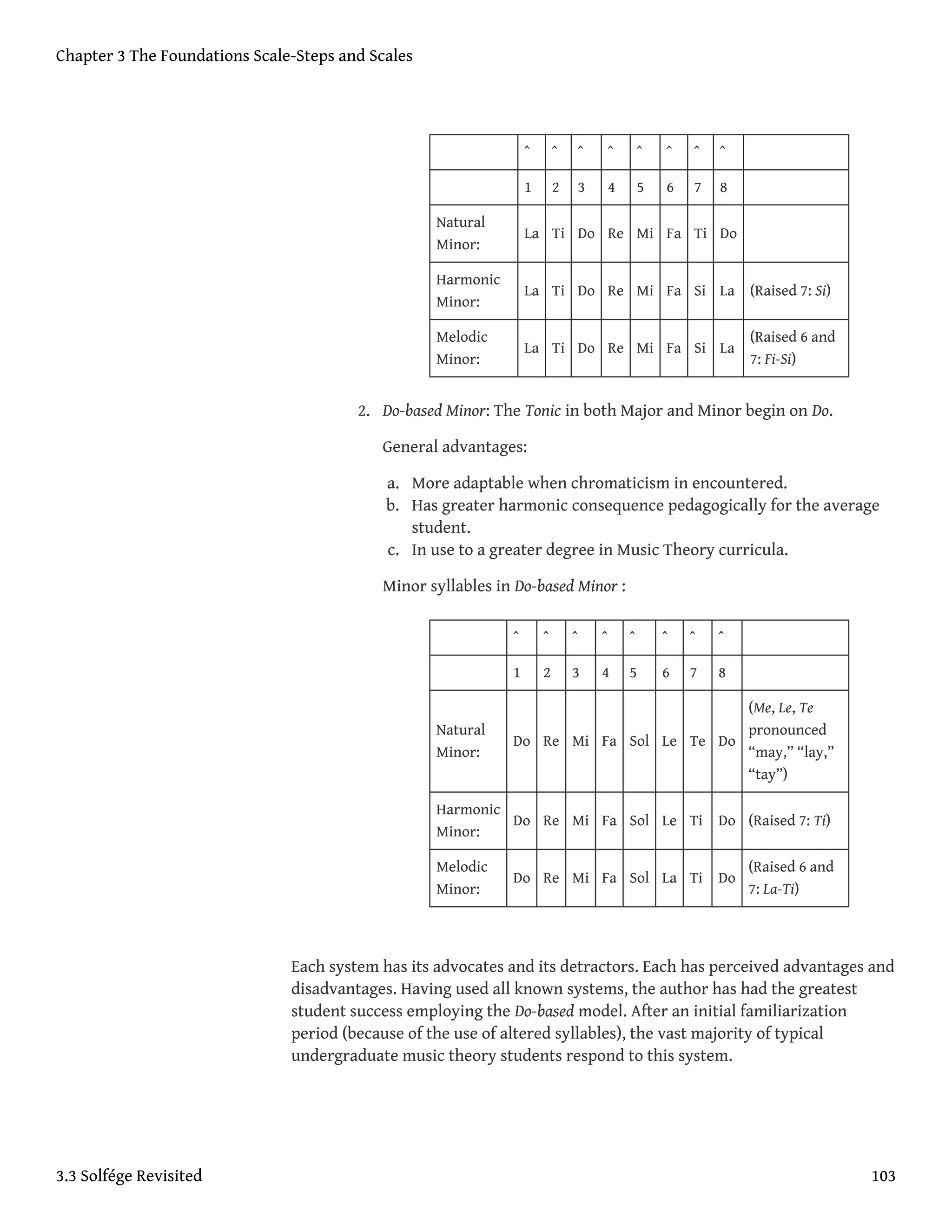ˆ ˆ ˆ ˆ ˆ ˆ ˆ ˆ
1 2 3 4 5 6 7 8
Natural
Minor:
La Ti Do Re Mi Fa Ti Do
Harmonic
Minor:
La Ti Do Re Mi Fa Si La (Raised 7: Si)
Melodic
Minor:
La Ti Do Re Mi Fa Si La
(Raised 6 and
7: Fi-Si)
2. Do-based Minor: The Tonic in both Major and Minor begin on Do.
General advantages:
a. More adaptable when chromaticism in encountered.
b. Has greater harmonic consequence pedagogically for the average
student.
c. In use to a greater degree in Music Theory curricula.
Minor syllables in Do-based Minor :
ˆ ˆ ˆ ˆ ˆ ˆ ˆ ˆ
1 2 3 4 5 6 7 8
Natural
Minor:
Do Re Mi Fa Sol Le Te Do
(Me, Le, Te
pronounced
“may,” “lay,”
“tay”)
Harmonic
Minor:
Do Re Mi Fa Sol Le Ti Do (Raised 7: Ti)
Melodic
Minor:
Do Re Mi Fa Sol La Ti Do
(Raised 6 and
7: La-Ti)
Each system has its advocates and its detractors. Each has perceived advantages and
disadvantages. Having used all known systems, the author has had the greatest
student success employing the Do-based model. After an initial familiarization
period (because of the use of altered syllables), the vast majority of typical
undergraduate music theory students respond to this system.
Chapter 3 The Foundations Scale-Steps and Scales
3.3 Solfége Revisited 103
 