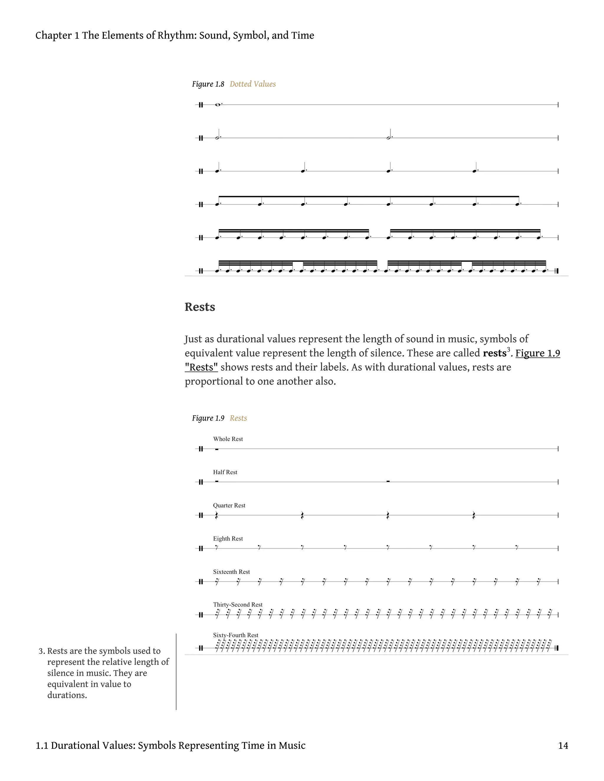 Figure 1.8 Dotted Values
Rests
Just as durational values represent the length of sound in music, symbols of
equivalent value represent the length of silence. These are called rests3
. Figure 1.9
"Rests" shows rests and their labels. As with durational values, rests are
proportional to one another also.
Figure 1.9 Rests
3. Rests are the symbols used to
represent the relative length of
silence in music. They are
equivalent in value to
durations.
Chapter 1 The Elements of Rhythm: Sound, Symbol, and Time
1.1 Durational Values: Symbols Representing Time in Music 14
 