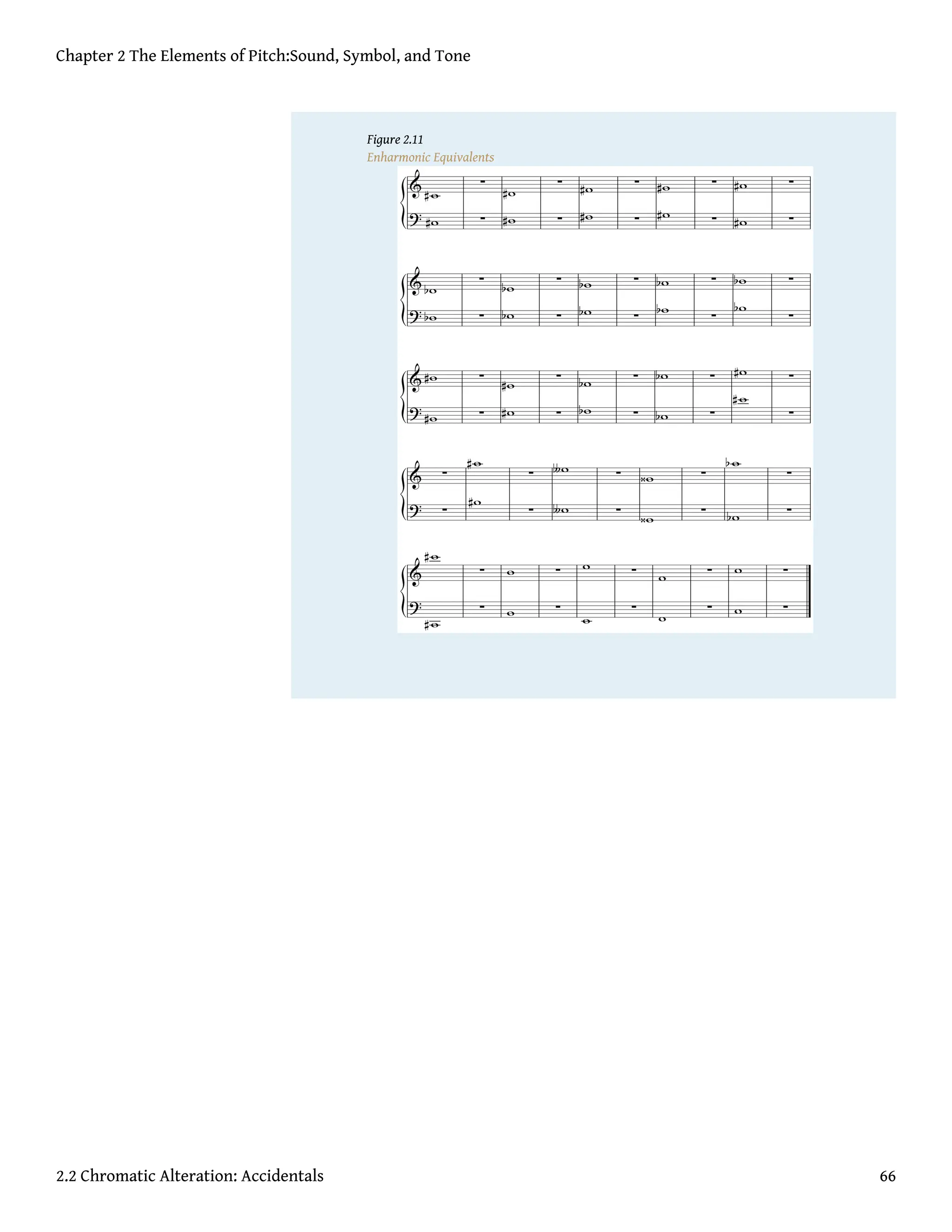 Figure 2.11
Enharmonic Equivalents
Chapter 2 The Elements of Pitch:Sound, Symbol, and Tone
2.2 Chromatic Alteration: Accidentals 66
 