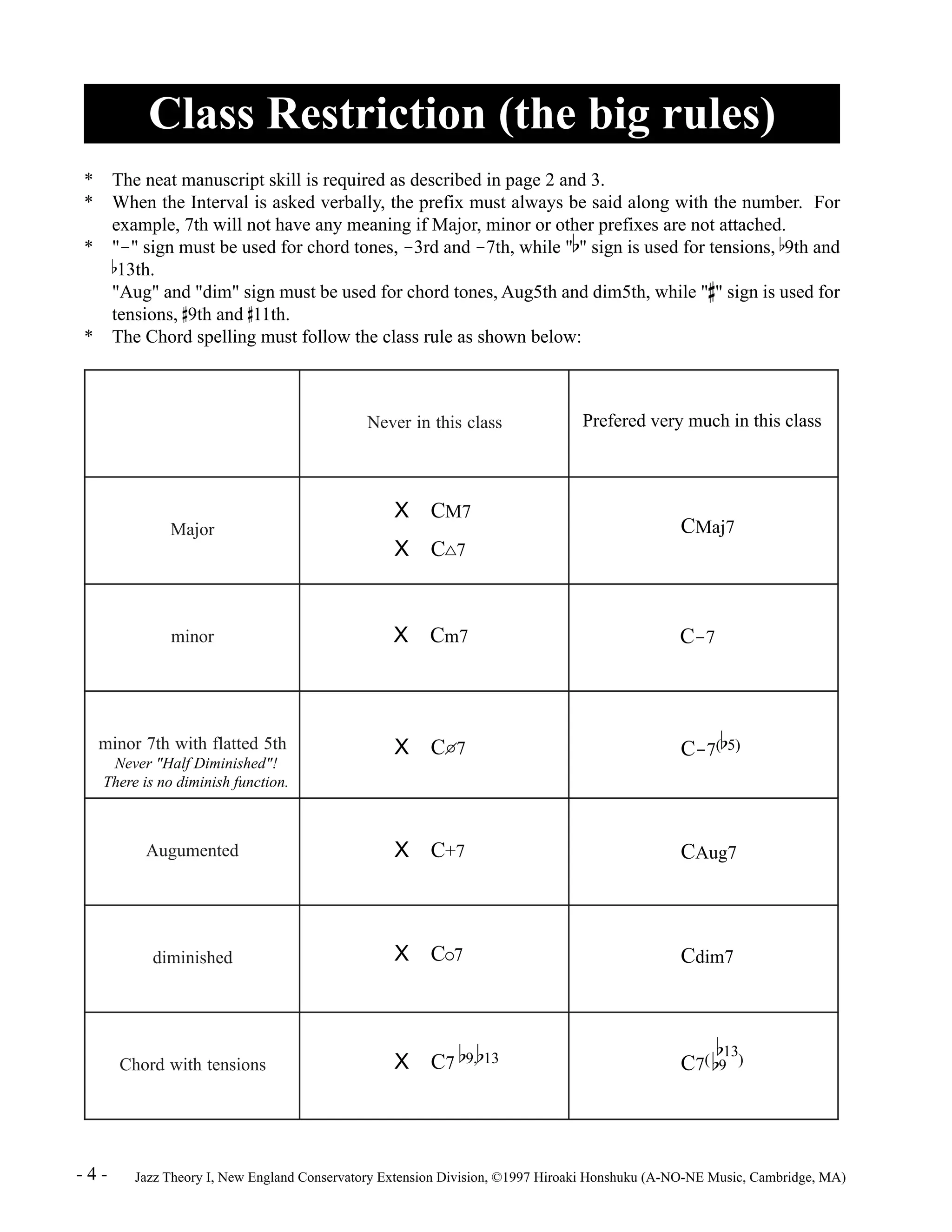 Class Restriction (the big rules) 
* The neat manuscript skill is required as described in page 2 and 3. 
* When the Interval is asked verbally, the prefix must always be said along with the number. For 
example, 7th will not have any meaning if Major, minor or other prefixes are not attached. 
* "-" sign must be used for chord tones, -3rd and -7th, while "b" sign is used for tensions, b9th and 
b13th. 
"Aug" and "dim" sign must be used for chord tones, Aug5th and dim5th, while "#" sign is used for 
tensions, #9th and #11th. 
* The Chord spelling must follow the class rule as shown below: 
Prefered very much in this class 
Never in this class Prfered in this class 
Major 
minor 
minor 7th with flatted 5th 
Never "Half Diminished"! 
There is no diminish function. 
Augumented 
diminished 
Chord with tensions 
X CM7 
X Cy7 
CMaj7 
C-7 
C-7( 
b 
5) 
CAug7 
Cdim7 
b 
13 
C7( b9 ) 
X Cm7 
X C¿7 
X C+7 
X Co7 
X C7 
b 
9, 
b 
13 
- 4 - Jazz Theory I, New England Conservatory Extension Division, ©1997 Hiroaki Honshuku (A-NO-NE Music, Cambridge, MA) 
 
