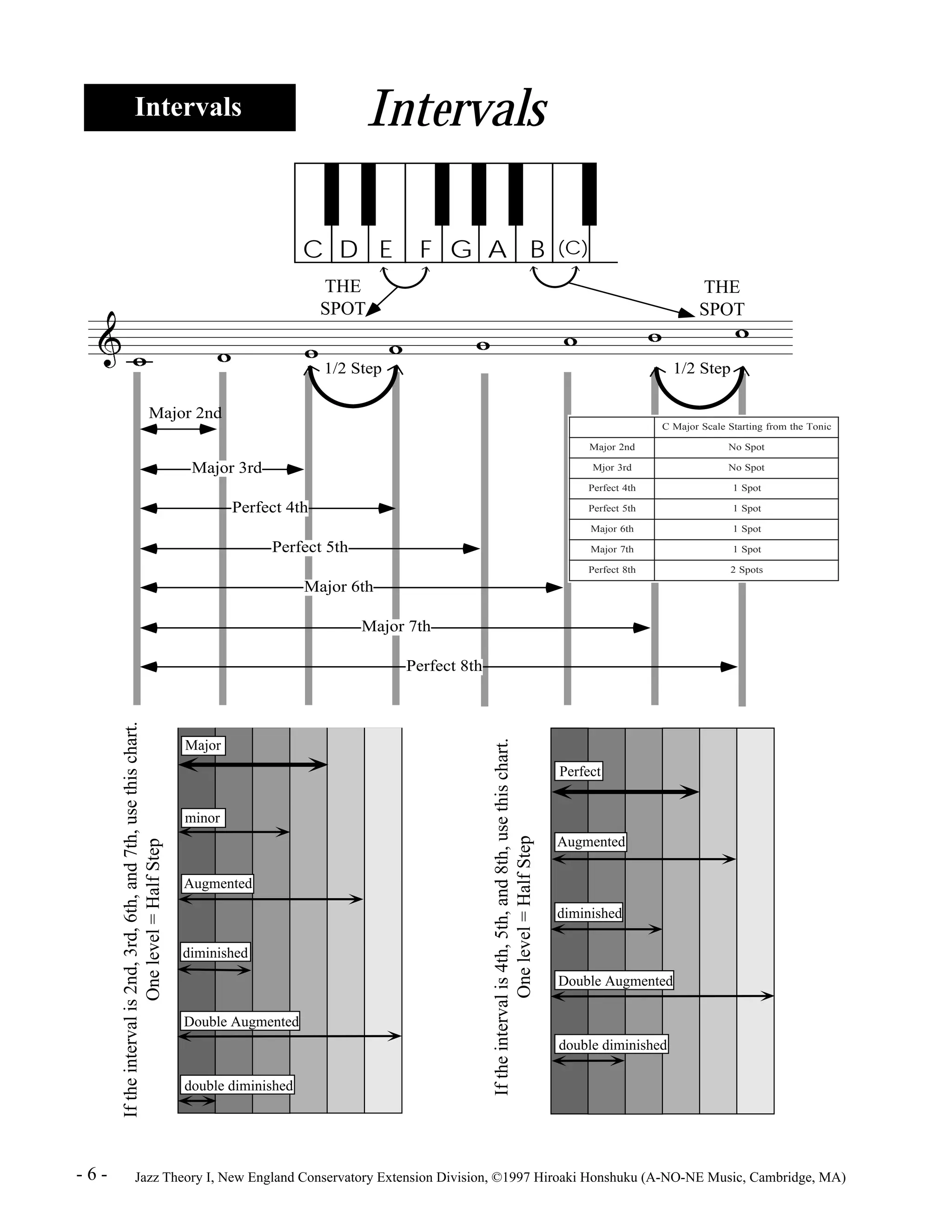 C D E F G A B (C) 
Major 2nd No Spot 
Mjor 3rd No Spot 
Perfect 4th 1 Spot 
Perfect 5th 1 Spot 
Major 6th 1 Spot 
Major 7th 1 Spot 
Perfect 8th 2 Spots 
Perfect 
Augmented 
diminished 
THE 
SPOT 
1/2 Step 
C Major Scale Starting from the Tonic 
Double Augmented 
double diminished 
Intervals 
THE 
SPOT 
1/2 Step 
Intervals 
Major 2nd 
Major 3rd 
Perfect 4th 
Perfect 5th 
Major 6th 
Major 7th 
Perfect 8th 
Major 
minor 
Augmented 
diminished 
Double Augmented 
double diminished 
If the interval is 2nd, 3rd, 6th, and 7th, use this chart. 
One level = Half Step 
If the interval is 4th, 5th, and 8th, use this chart. 
One level = Half Step 
- 6 - Jazz Theory I, New England Conservatory Extension Division, ©1997 Hiroaki Honshuku (A-NO-NE Music, Cambridge, MA) 
 