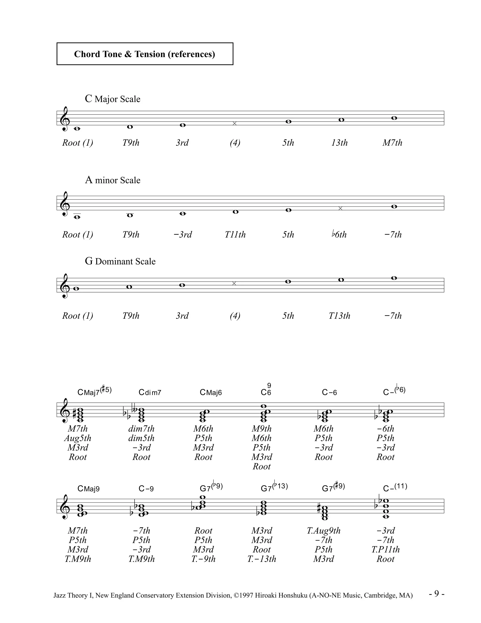 Chord Tone & Tension (references) 
C Major Scale 
& w w w À w w w 
Root (1) T9th 3rd (4) 5th 13th M7th 
A minor Scale 
& 
w w w w w À w 
Root (1) T9th -3rd T11th 5th b6th -7th 
G Dominant Scale 
& w w w À w w w 
Root (1) T9th 3rd (4) 5th T13th -7th 
& 
CMaj7( 
# 
5) 
w www 
# 
Cdim7 
w www 
bbº 
CMaj6 
w 
ww 
w C 
96 
w ww 
ww 
C-6 
w 
w ww 
b 
b 
C-( 
6) 
w 
w ww 
bb 
M7th dim7th M6th M9th M6th -6th 
Aug5th dim5th P5th M6th P5th P5th 
M3rd -3rd M3rd P5th -3rd -3rd 
Root Root Root M3rd Root Root 
& 
CMaj9 
w w 
ww 
C-9 
bbww 
w w 
ww 
b 
G7( 
w 
9) b 
wRoot 
G7( 
b 
13) 
w www 
b 
G7( 
# 
9) 
w www 
# 
C-(11) 
w 
ww w 
bb 
M7th -7th Root M3rd T.Aug9th -3rd 
P5th P5th P5th M3rd -7th -7th 
M3rd -3rd M3rd Root P5th T.P11th 
T.M9th T.M9th T.-9th T.-13th M3rd Root 
Jazz Theory I, New England Conservatory Extension Division, ©1997 Hiroaki Honshuku (A-NO-NE Music, Cambridge, MA) - 9 - 
 