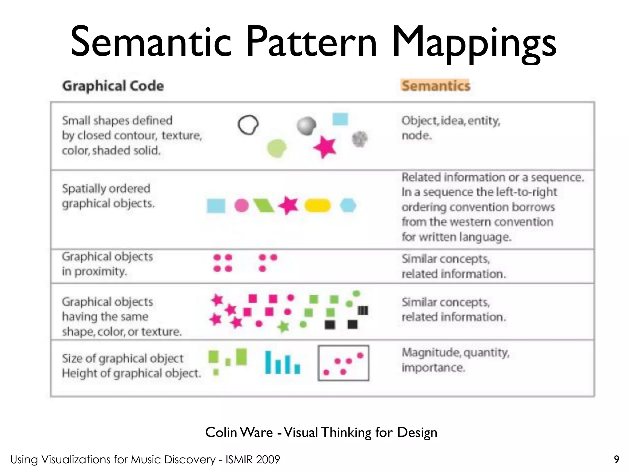 Using Visualizations for Music Discovery - ISMIR 2009
Colin Ware -Visual Thinking for Design
Semantic Pattern Mappings
9
 