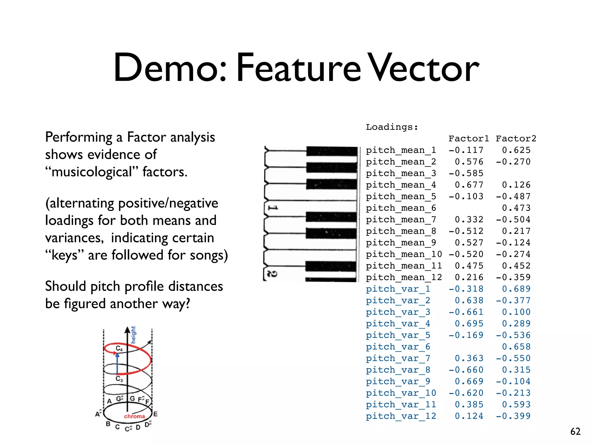 Demo: FeatureVector
Performing a Factor analysis
shows evidence of
“musicological” factors.
(alternating positive/negative
loadings for both means and
variances, indicating certain
“keys” are followed for songs)
Should pitch profile distances
be figured another way?
Loadings:
Factor1 Factor2
pitch_mean_1 -0.117 0.625
pitch_mean_2 0.576 -0.270
pitch_mean_3 -0.585
pitch_mean_4 0.677 0.126
pitch_mean_5 -0.103 -0.487
pitch_mean_6 0.473
pitch_mean_7 0.332 -0.504
pitch_mean_8 -0.512 0.217
pitch_mean_9 0.527 -0.124
pitch_mean_10 -0.520 -0.274
pitch_mean_11 0.475 0.452
pitch_mean_12 0.216 -0.359
pitch_var_1 -0.318 0.689
pitch_var_2 0.638 -0.377
pitch_var_3 -0.661 0.100
pitch_var_4 0.695 0.289
pitch_var_5 -0.169 -0.536
pitch_var_6 0.658
pitch_var_7 0.363 -0.550
pitch_var_8 -0.660 0.315
pitch_var_9 0.669 -0.104
pitch_var_10 -0.620 -0.213
pitch_var_11 0.385 0.593
pitch_var_12 0.124 -0.399
62
 