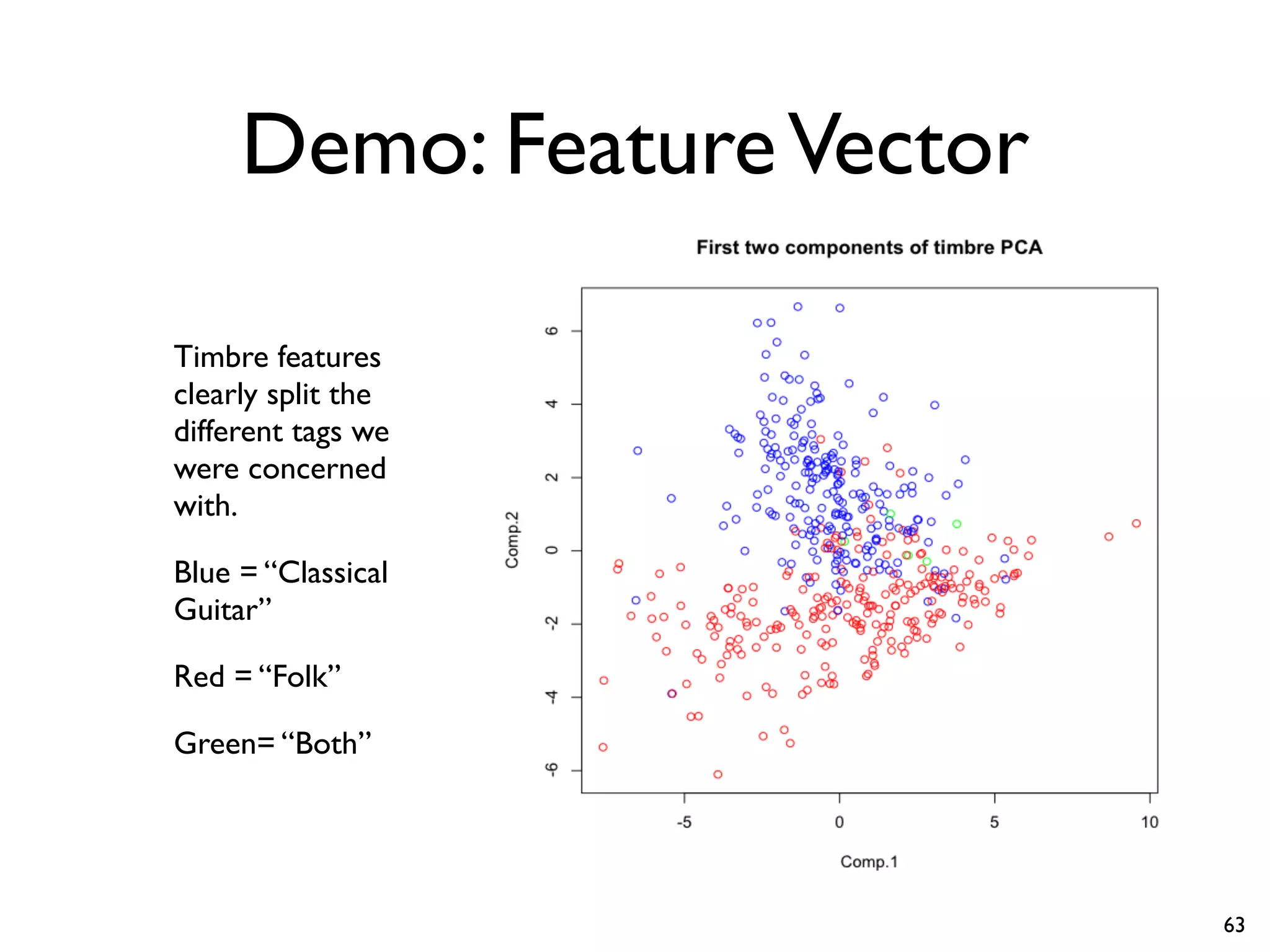 Demo: FeatureVector
Timbre features
clearly split the
different tags we
were concerned
with.
Blue = “Classical
Guitar”
Red = “Folk”
Green= “Both”
63
 