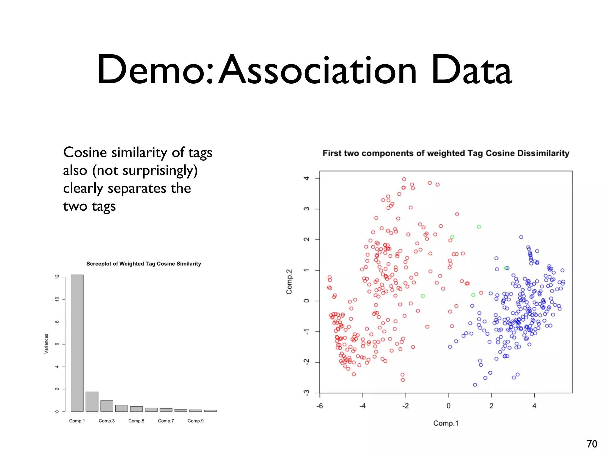 Demo:Association Data
Cosine similarity of tags
also (not surprisingly)
clearly separates the
two tags
70
 