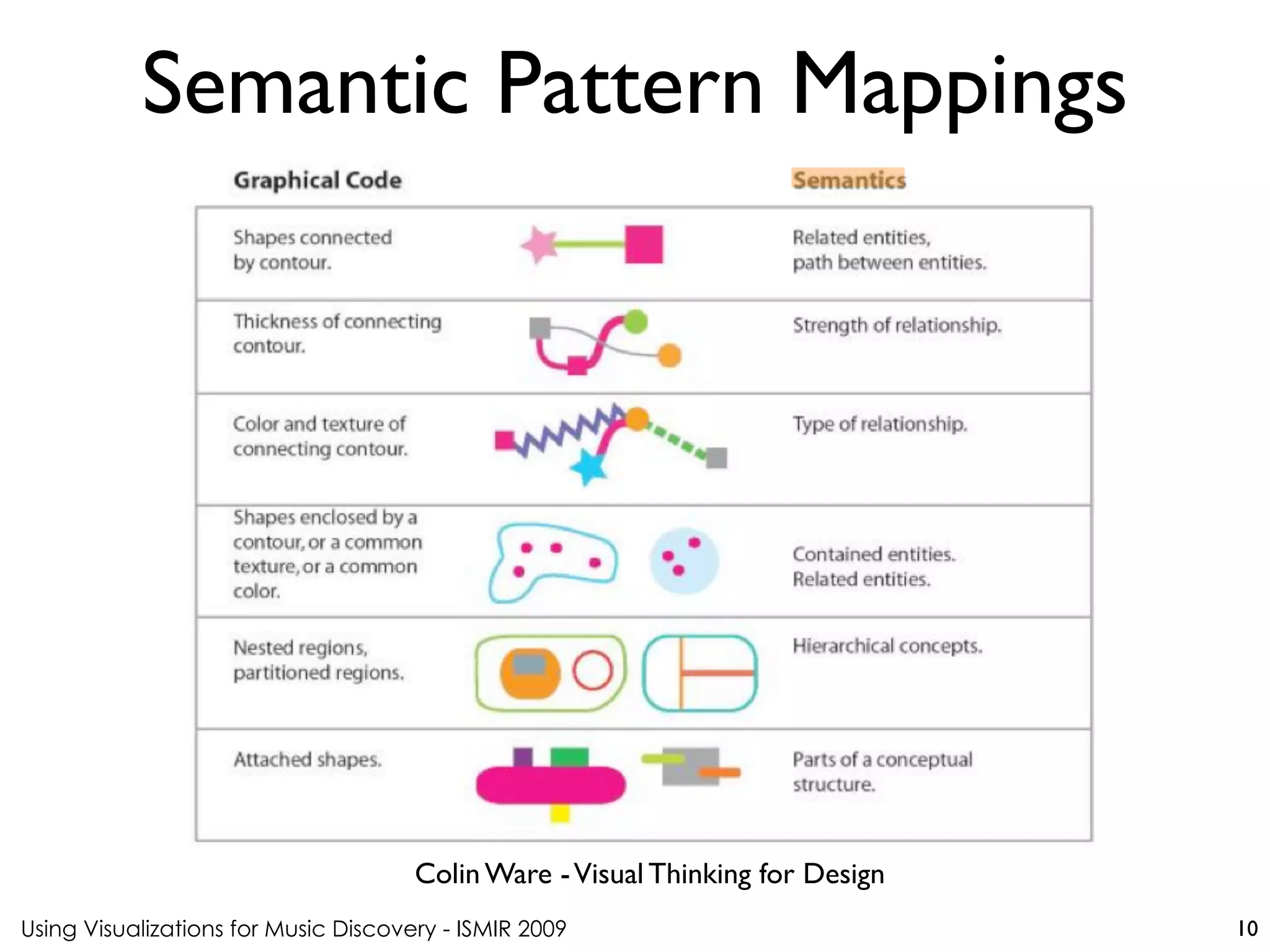 Using Visualizations for Music Discovery - ISMIR 2009
Colin Ware -Visual Thinking for Design
Semantic Pattern Mappings
10
 