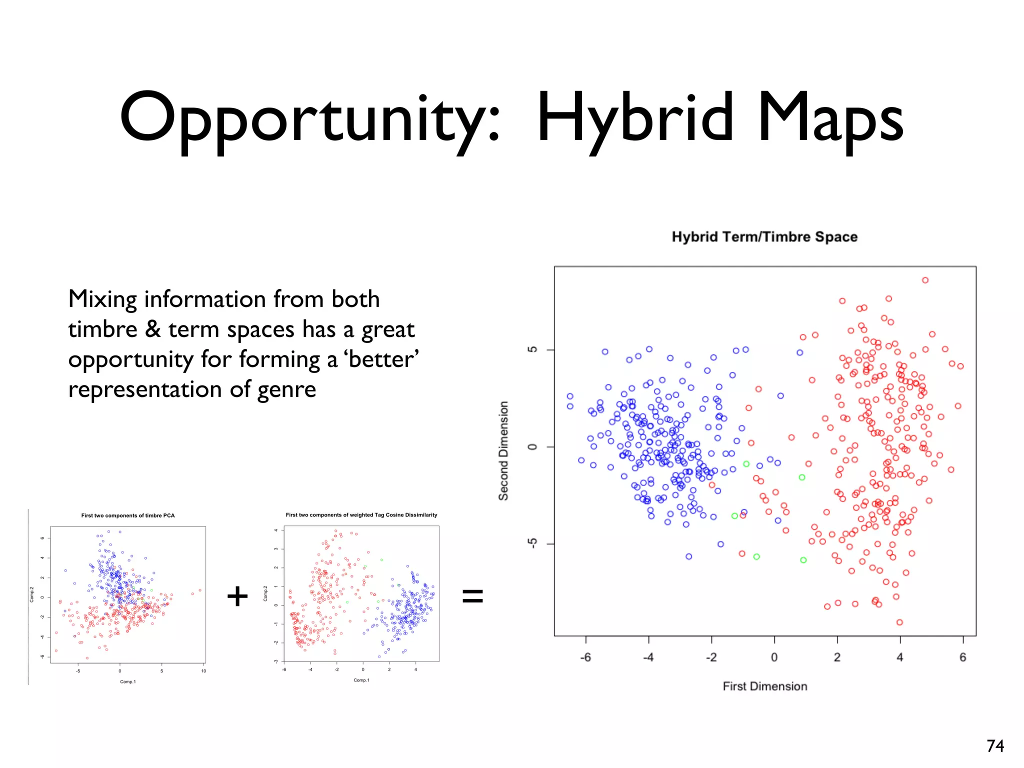 Opportunity: Hybrid Maps
Mixing information from both
timbre & term spaces has a great
opportunity for forming a ‘better’
representation of genre
+ =
74
 