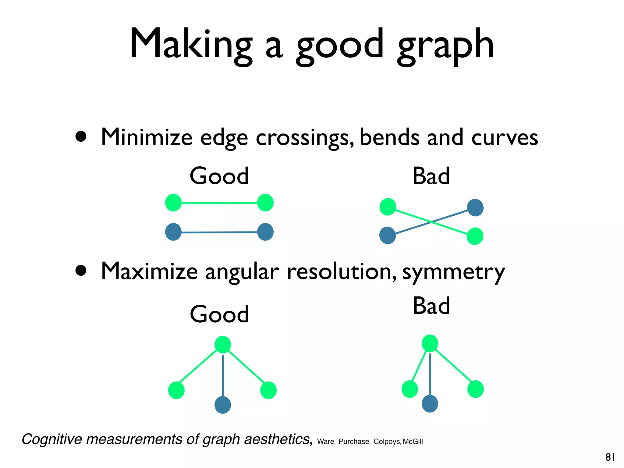 Making a good graph
• Minimize edge crossings, bends and curves
• Maximize angular resolution, symmetry
81
Good Bad
Bad
Good
Cognitive measurements of graph aesthetics, Ware, Purchase, Colpoys, McGill
 