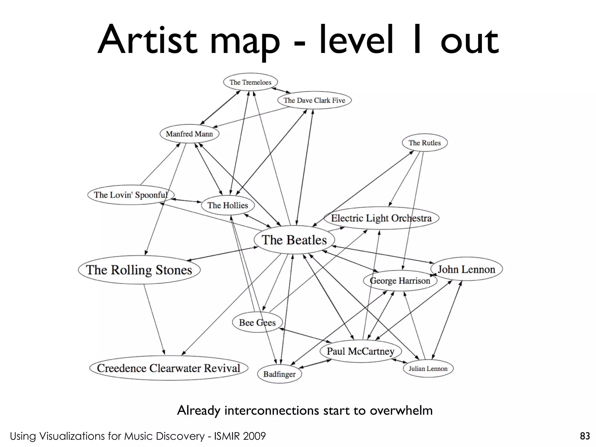 Using Visualizations for Music Discovery - ISMIR 2009
Already interconnections start to overwhelm
Artist map - level 1 out
83
 
