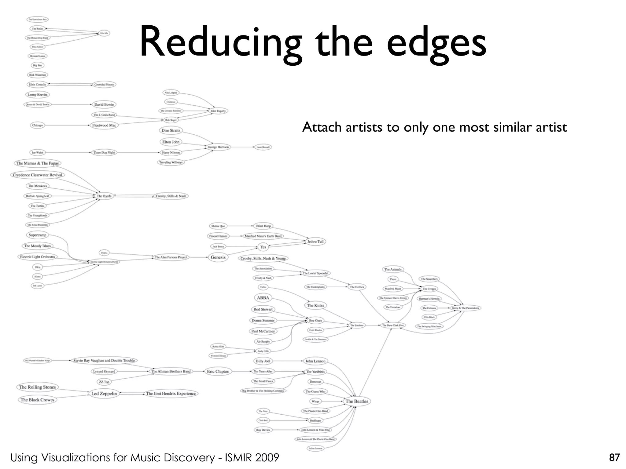 Using Visualizations for Music Discovery - ISMIR 2009
Attach artists to only one most similar artist
Reducing the edges
87
 
