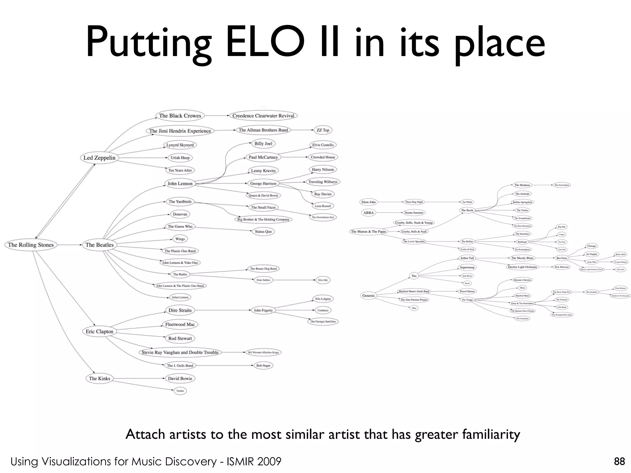 Using Visualizations for Music Discovery - ISMIR 2009
Attach artists to the most similar artist that has greater familiarity
Putting ELO II in its place
88
 
