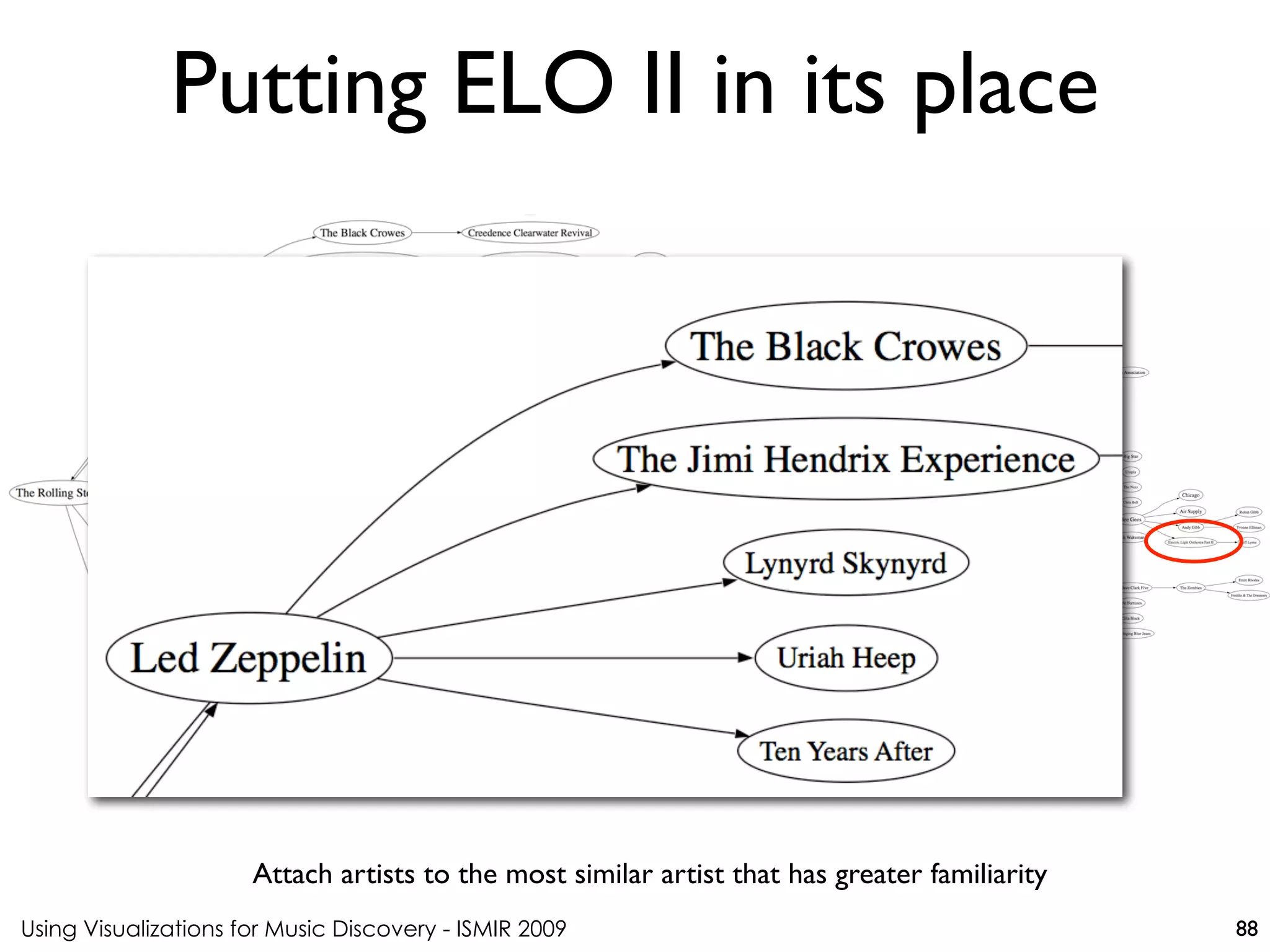 Using Visualizations for Music Discovery - ISMIR 2009
Attach artists to the most similar artist that has greater familiarity
Putting ELO II in its place
88
 