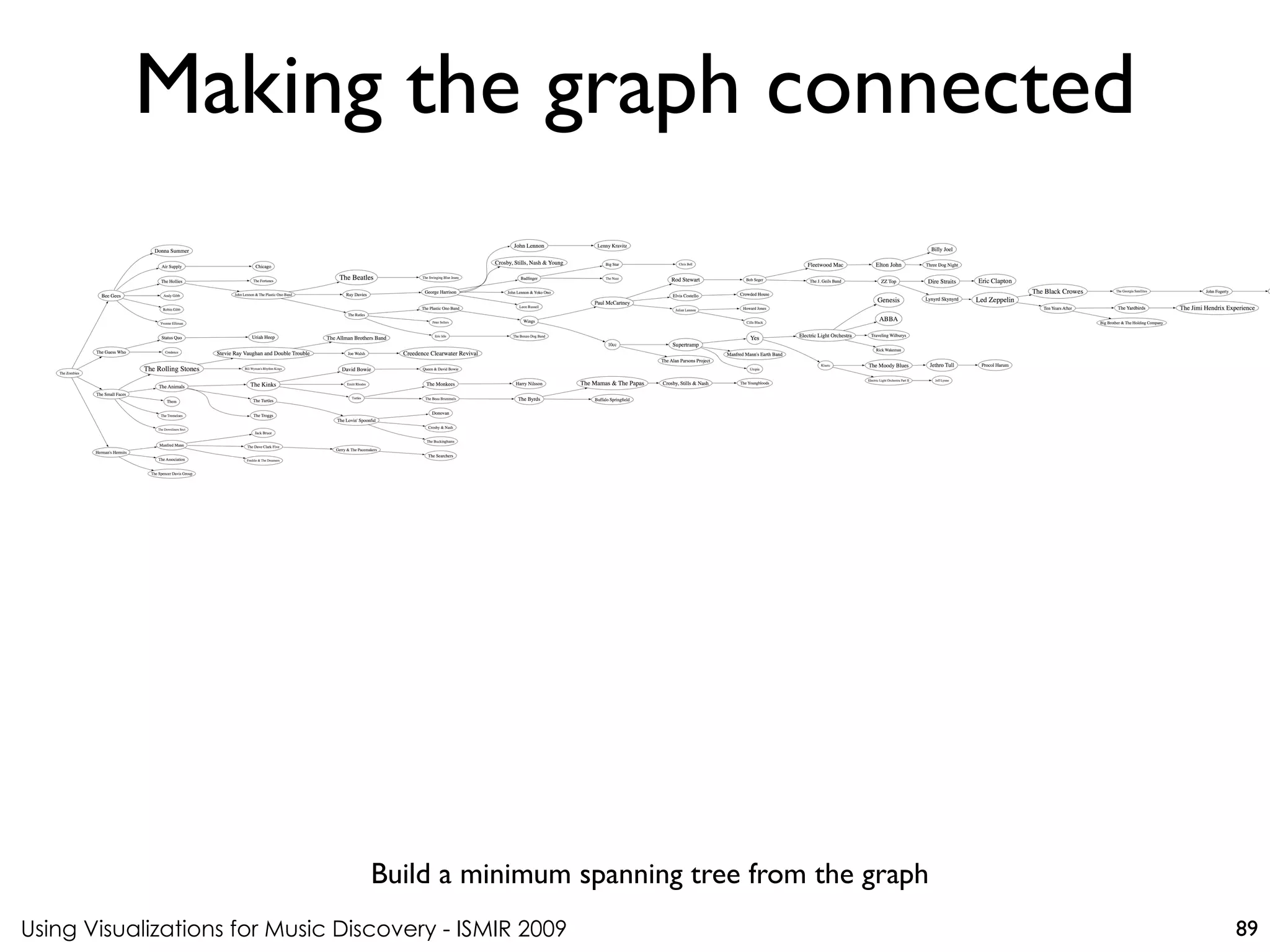 Using Visualizations for Music Discovery - ISMIR 2009
Build a minimum spanning tree from the graph
Making the graph connected
89
 