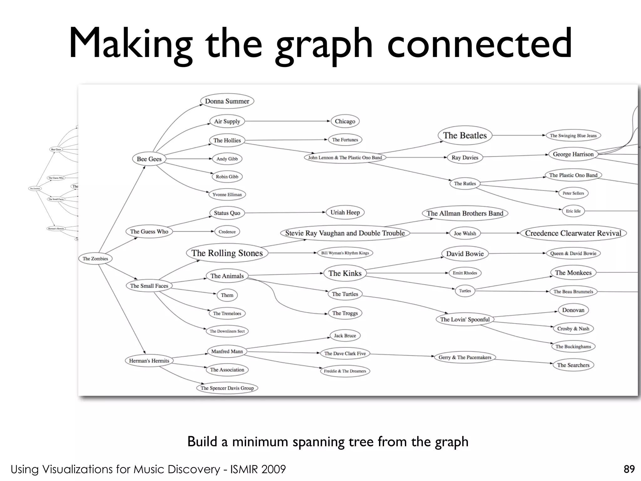 Using Visualizations for Music Discovery - ISMIR 2009
Build a minimum spanning tree from the graph
Making the graph connected
89
 