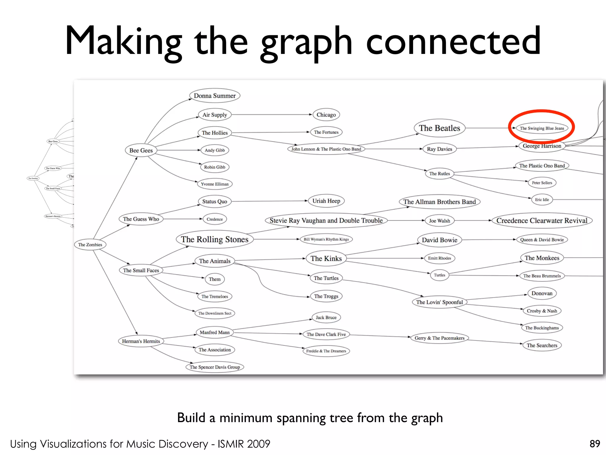 Using Visualizations for Music Discovery - ISMIR 2009
Build a minimum spanning tree from the graph
Making the graph connected
89
 
