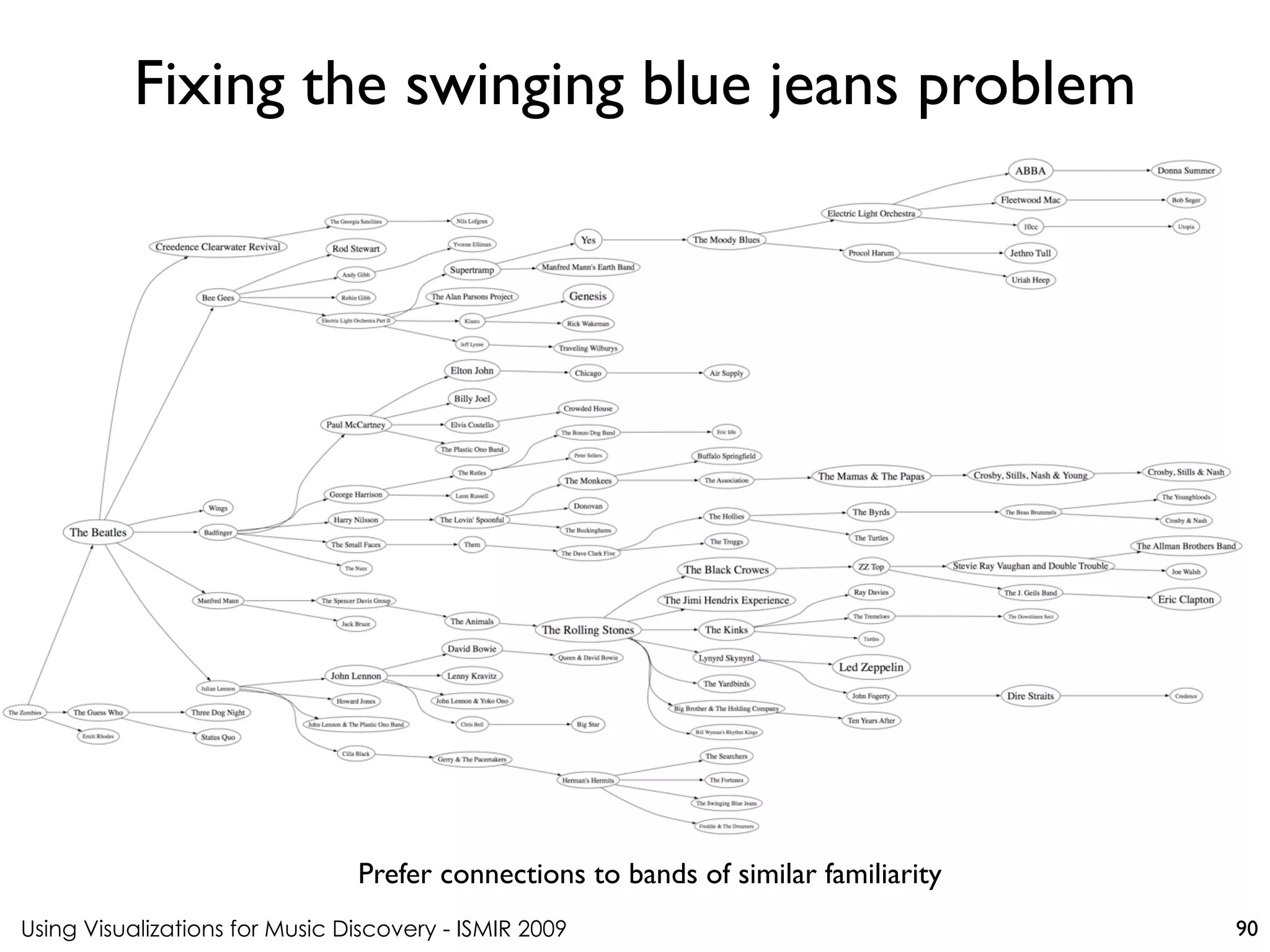 Using Visualizations for Music Discovery - ISMIR 2009
Prefer connections to bands of similar familiarity
Fixing the swinging blue jeans problem
90
 