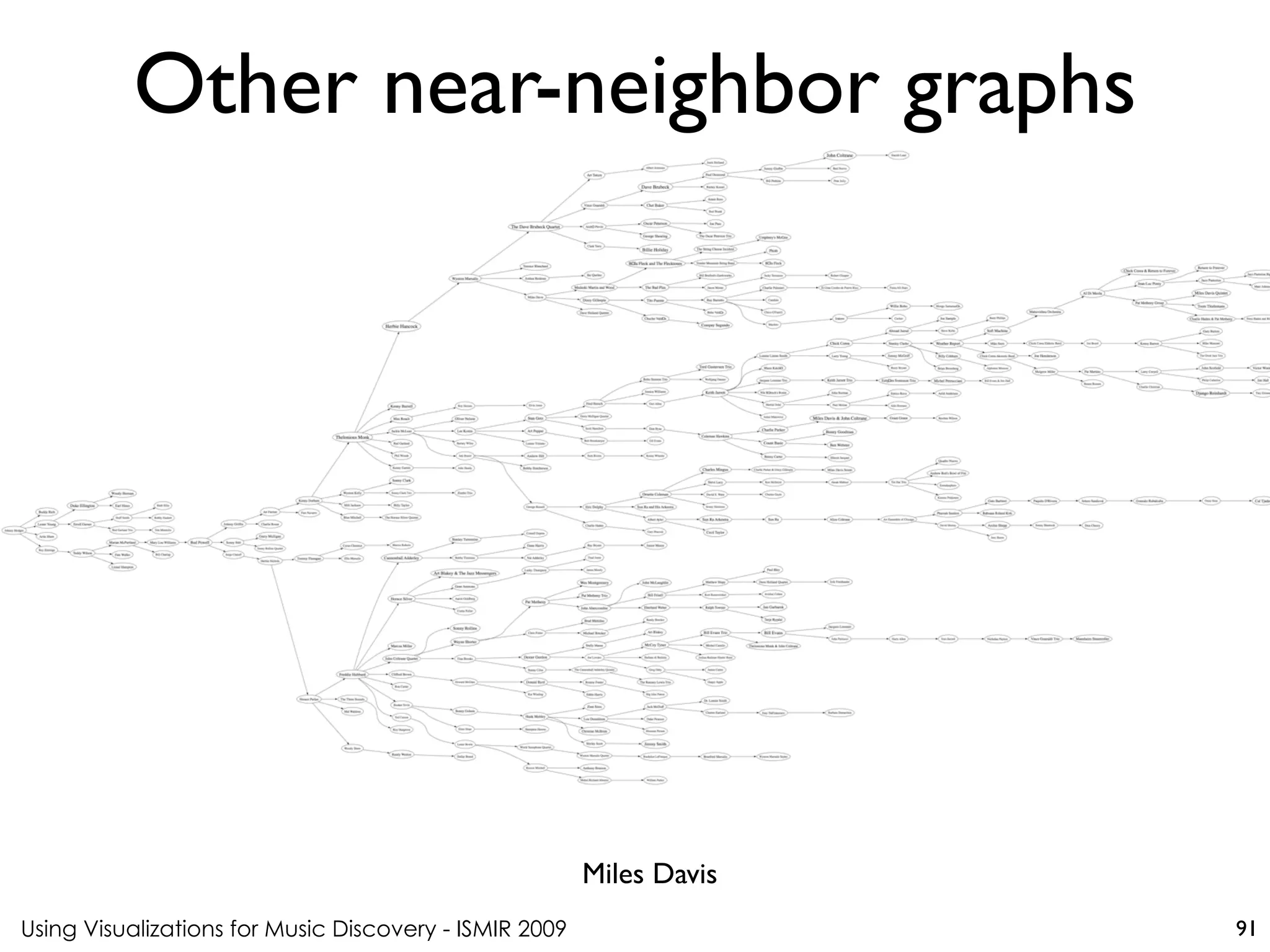 Using Visualizations for Music Discovery - ISMIR 2009
Miles Davis
Other near-neighbor graphs
91
 