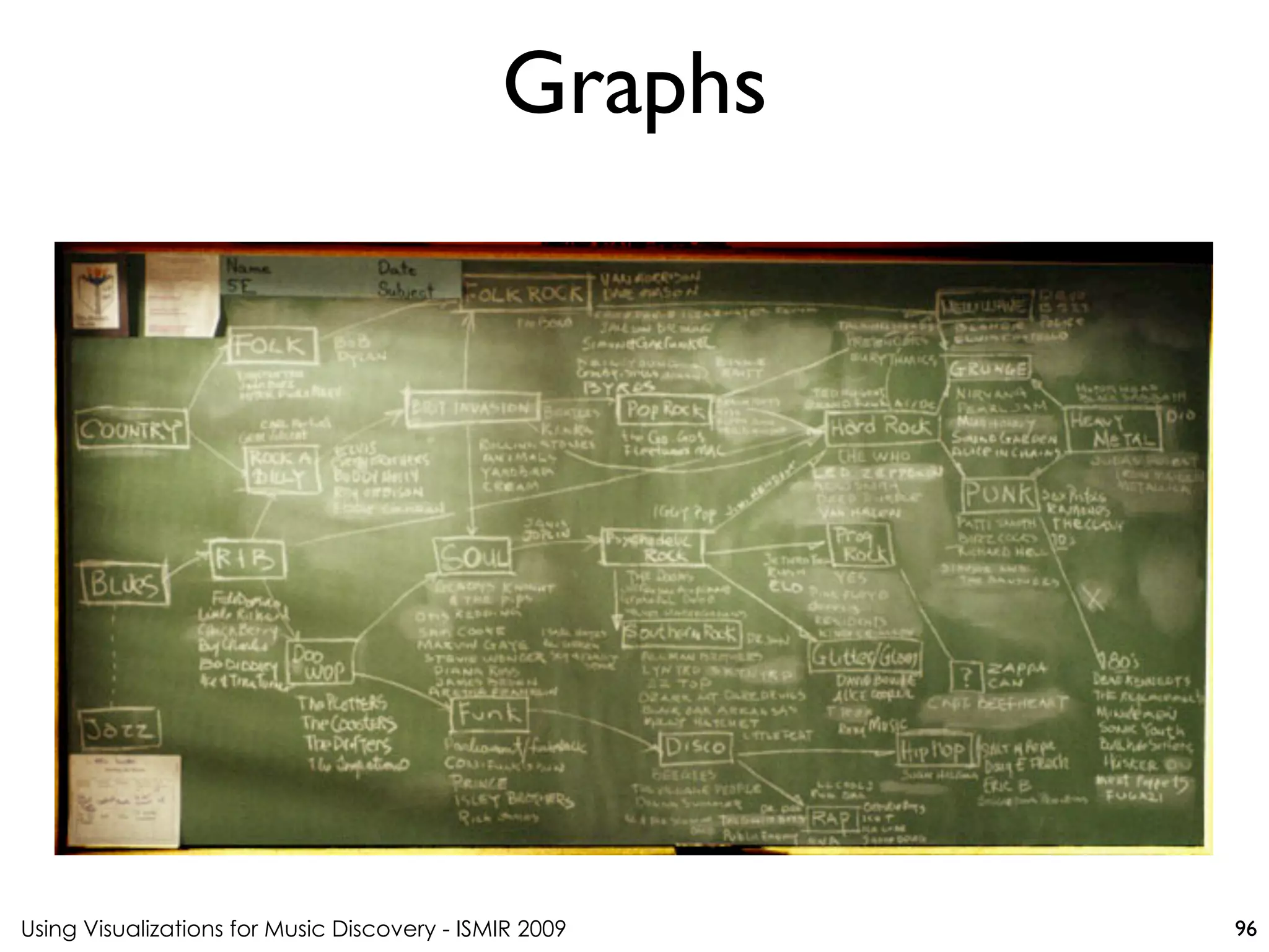 Using Visualizations for Music Discovery - ISMIR 2009
Graphs
96
 