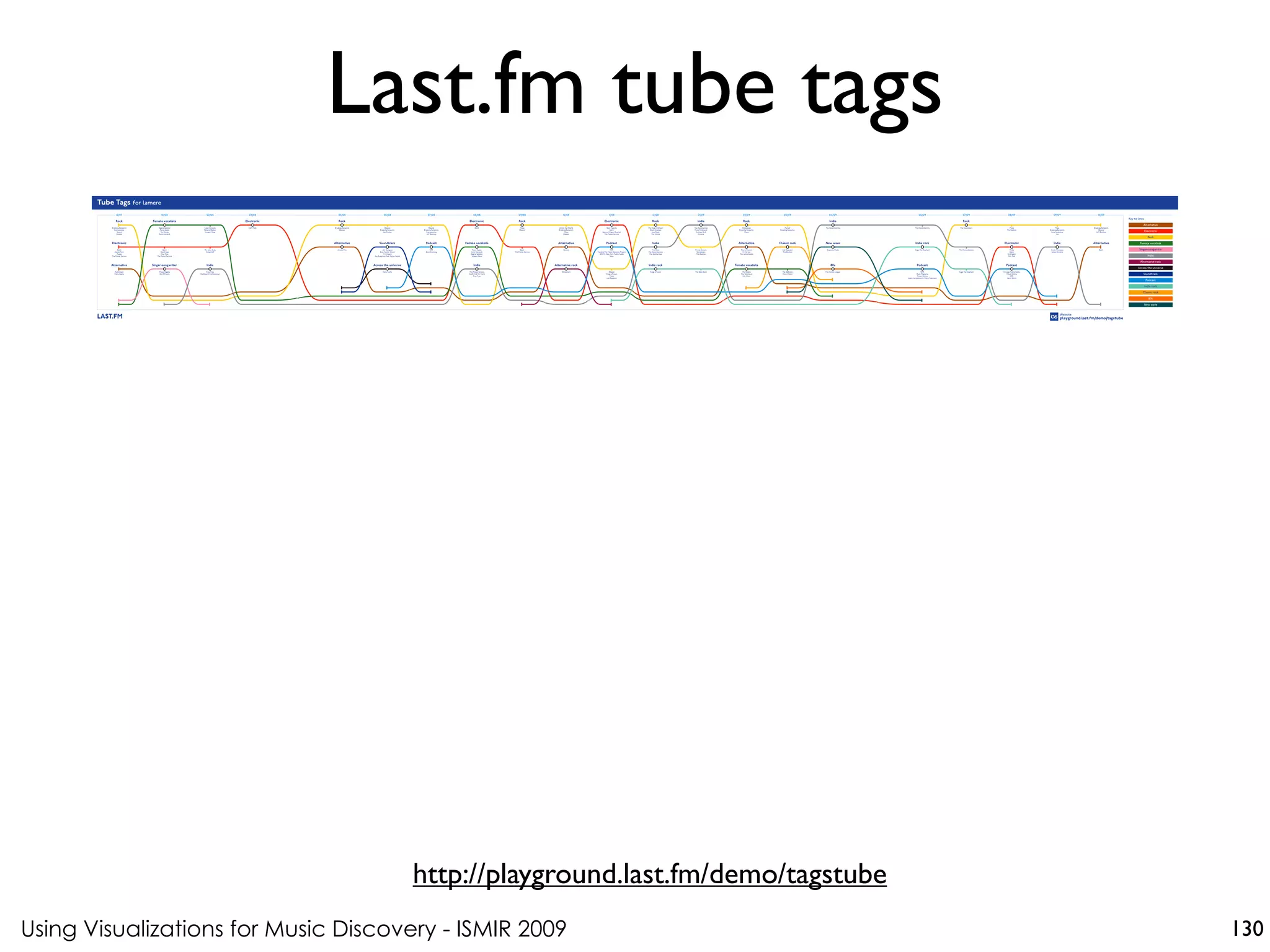 Using Visualizations for Music Discovery - ISMIR 2009
http://playground.last.fm/demo/tagstube
Last.fm tube tags
130
 