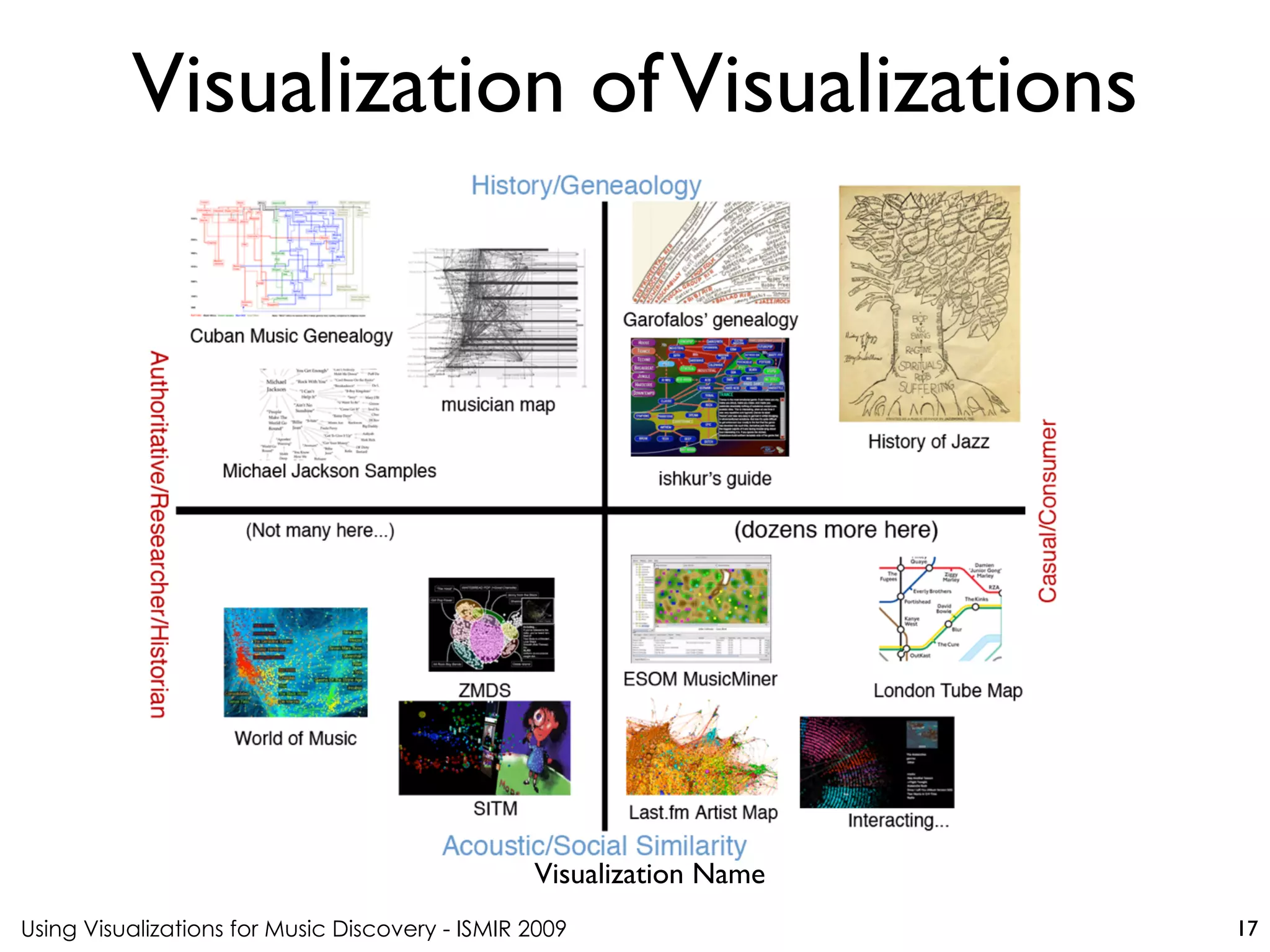 Using Visualizations for Music Discovery - ISMIR 2009
Visualization Name
Visualization ofVisualizations
17
 