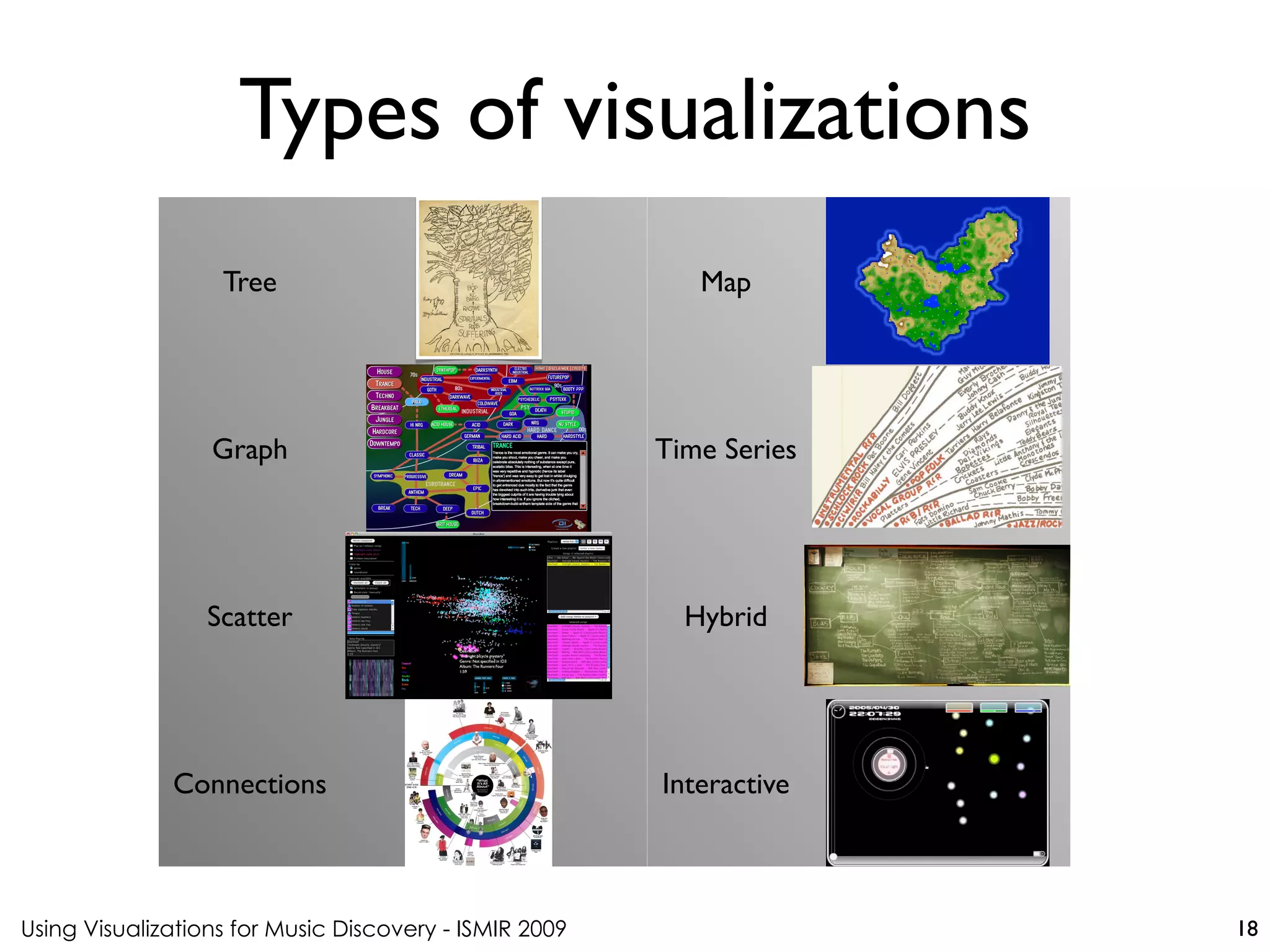 Using Visualizations for Music Discovery - ISMIR 2009
Tree Map
Graph Time Series
Scatter Hybrid
Connections Interactive
18
Types of visualizations
 