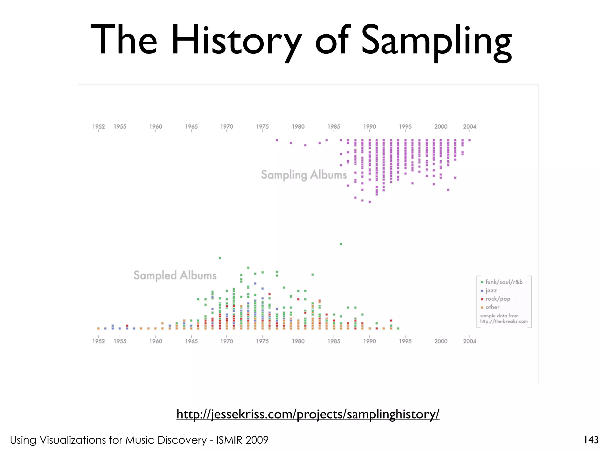 Using Visualizations for Music Discovery - ISMIR 2009
http://jessekriss.com/projects/samplinghistory/
The History of Sampling
143
 
