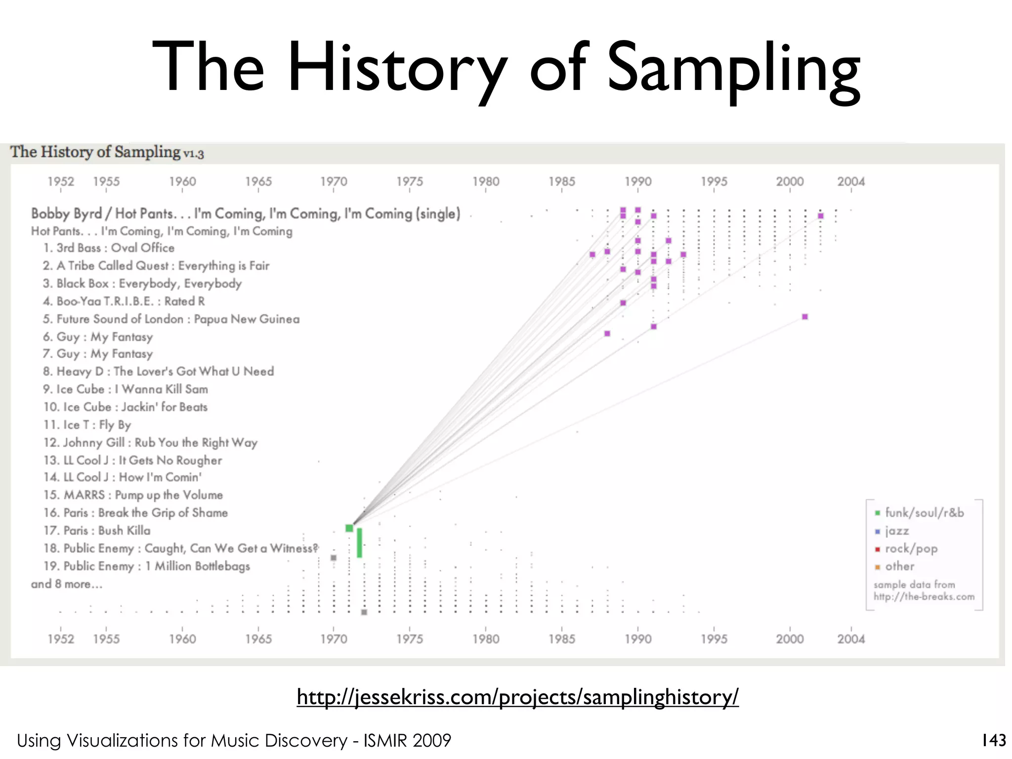 Using Visualizations for Music Discovery - ISMIR 2009
http://jessekriss.com/projects/samplinghistory/
The History of Sampling
143
 