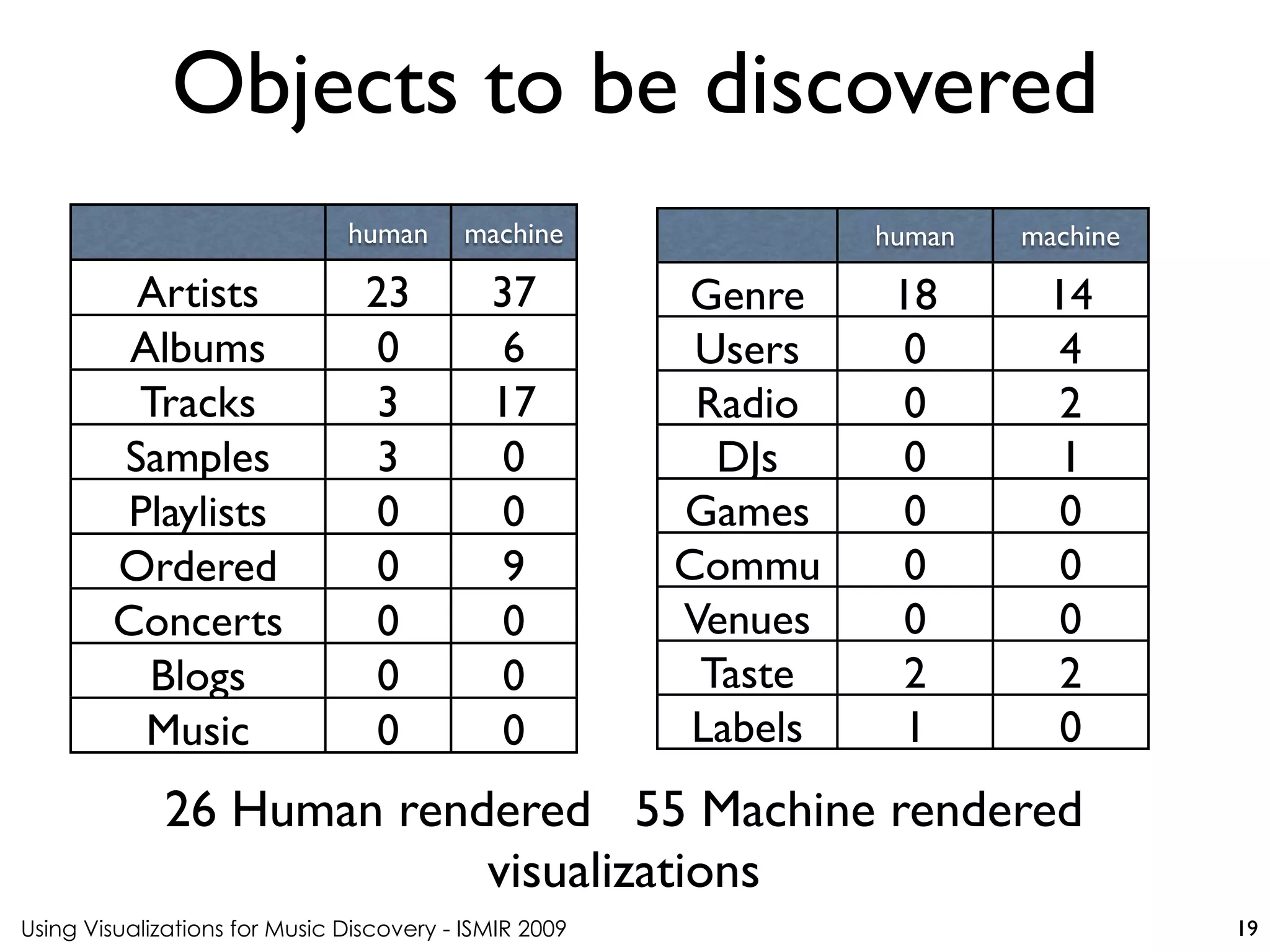 Using Visualizations for Music Discovery - ISMIR 2009
Objects to be discovered
19
human machine
Artists 23 37
Albums 0 6
Tracks 3 17
Samples 3 0
Playlists 0 0
Ordered
Tracks
0 9
Concerts 0 0
Blogs 0 0
Music
Videos
0 0
human machine
Genre 18 14
Users 0 4
Radio 0 2
DJs 0 1
Games 0 0
Commu
nities
0 0
Venues 0 0
Taste
Trends
2 2
Labels 1 0
26 Human rendered 55 Machine rendered
visualizations
 