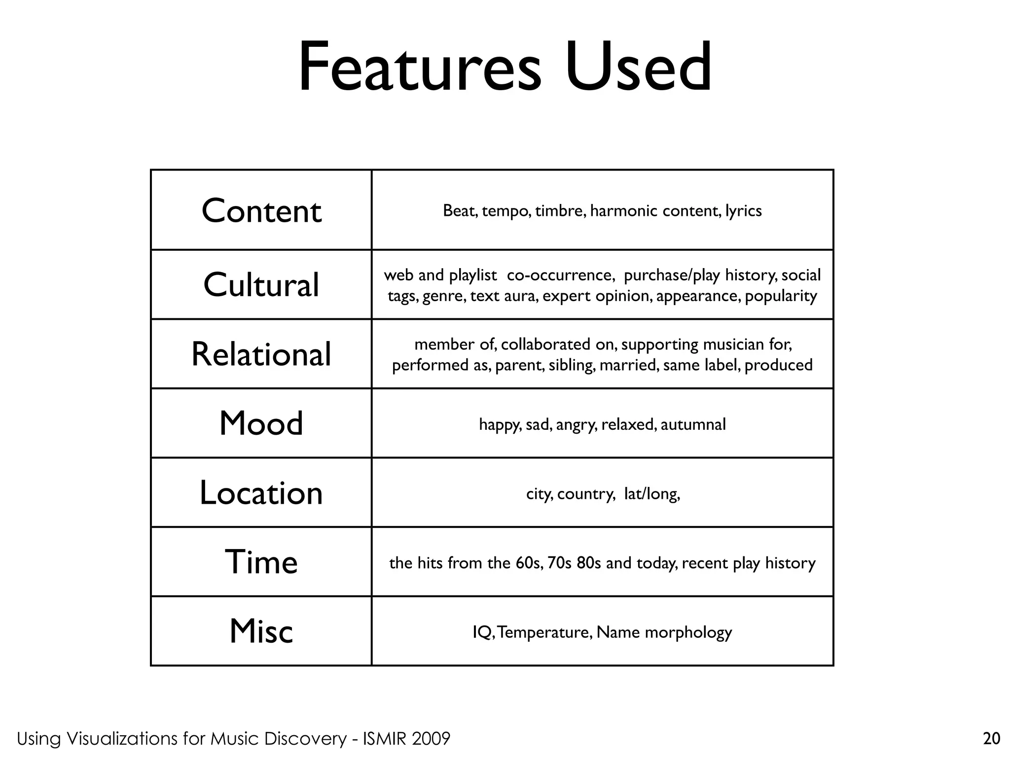 Using Visualizations for Music Discovery - ISMIR 2009
Features Used
20
Content Beat, tempo, timbre, harmonic content, lyrics
Cultural web and playlist co-occurrence, purchase/play history, social
tags, genre, text aura, expert opinion, appearance, popularity
Relational member of, collaborated on, supporting musician for,
performed as, parent, sibling, married, same label, produced
Mood happy, sad, angry, relaxed, autumnal
Location city, country, lat/long,
Time the hits from the 60s, 70s 80s and today, recent play history
Misc IQ,Temperature, Name morphology
 