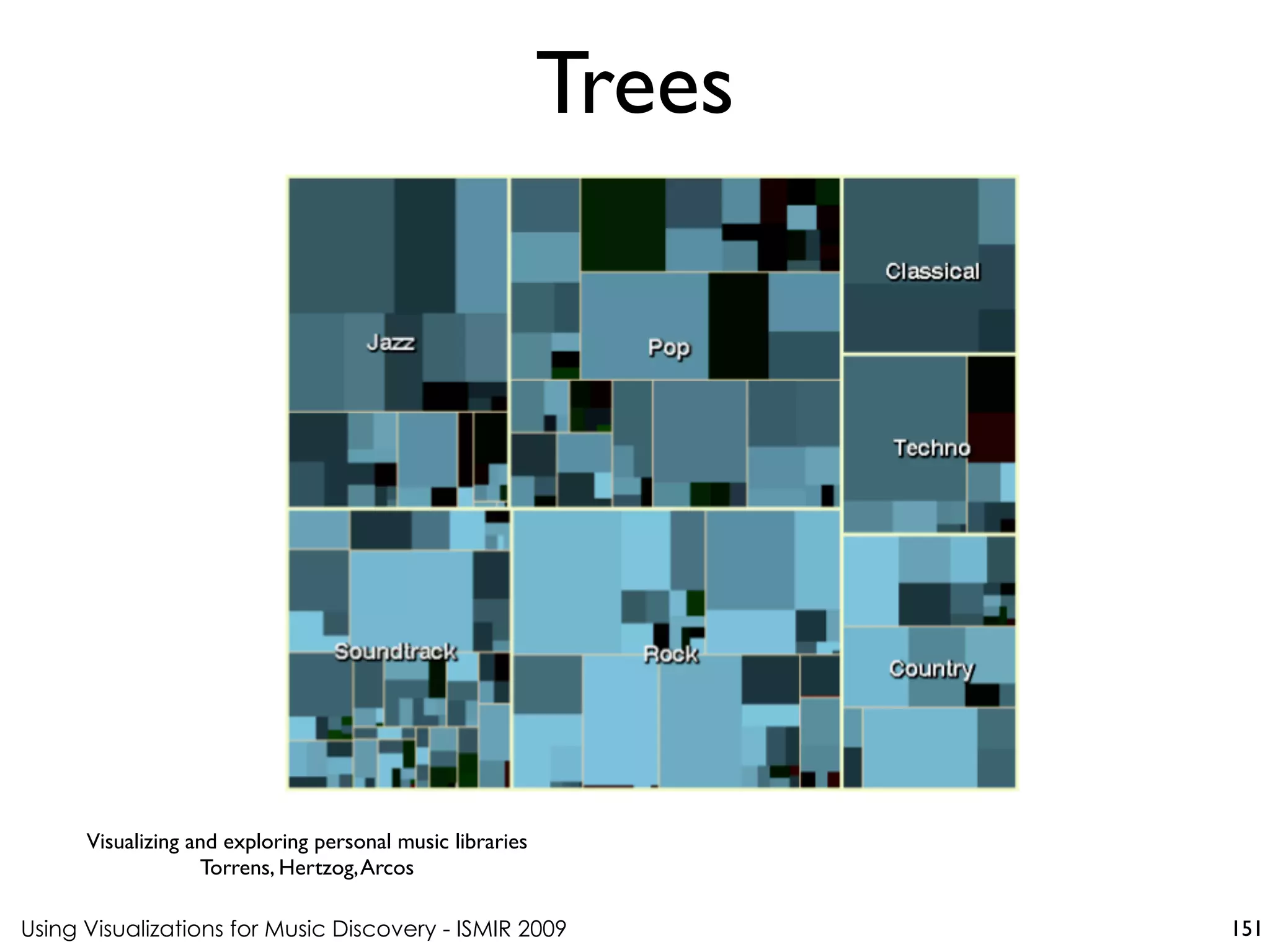 Using Visualizations for Music Discovery - ISMIR 2009
Trees
151
Visualizing and exploring personal music libraries
Torrens, Hertzog,Arcos
 