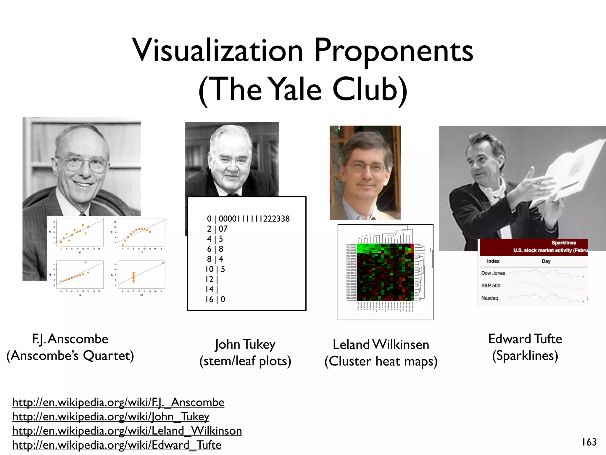 Visualization Proponents
(TheYale Club)
F.J.Anscombe
(Anscombe’s Quartet)
John Tukey
(stem/leaf plots)
Edward Tufte
(Sparklines)
http://en.wikipedia.org/wiki/F.J._Anscombe
http://en.wikipedia.org/wiki/John_Tukey
http://en.wikipedia.org/wiki/Leland_Wilkinson
http://en.wikipedia.org/wiki/Edward_Tufte
0 | 0000111111222338
2 | 07
4 | 5
6 | 8
8 | 4
10 | 5
12 |
14 |
16 | 0
Leland Wilkinsen
(Cluster heat maps)
163
 