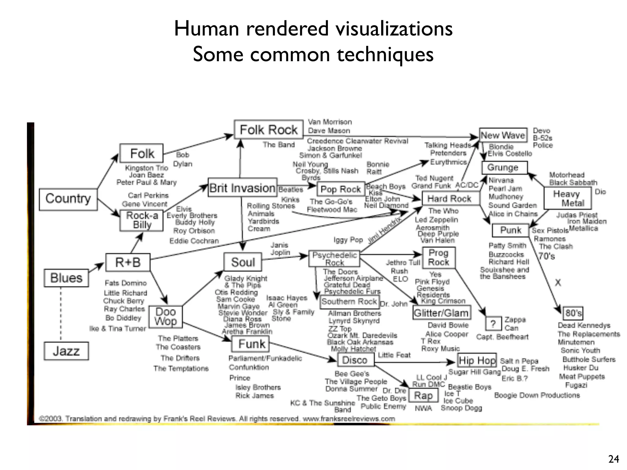 • History
• Influences
• Similarity
• Popularity
24
Human rendered visualizations
Some common techniques
 