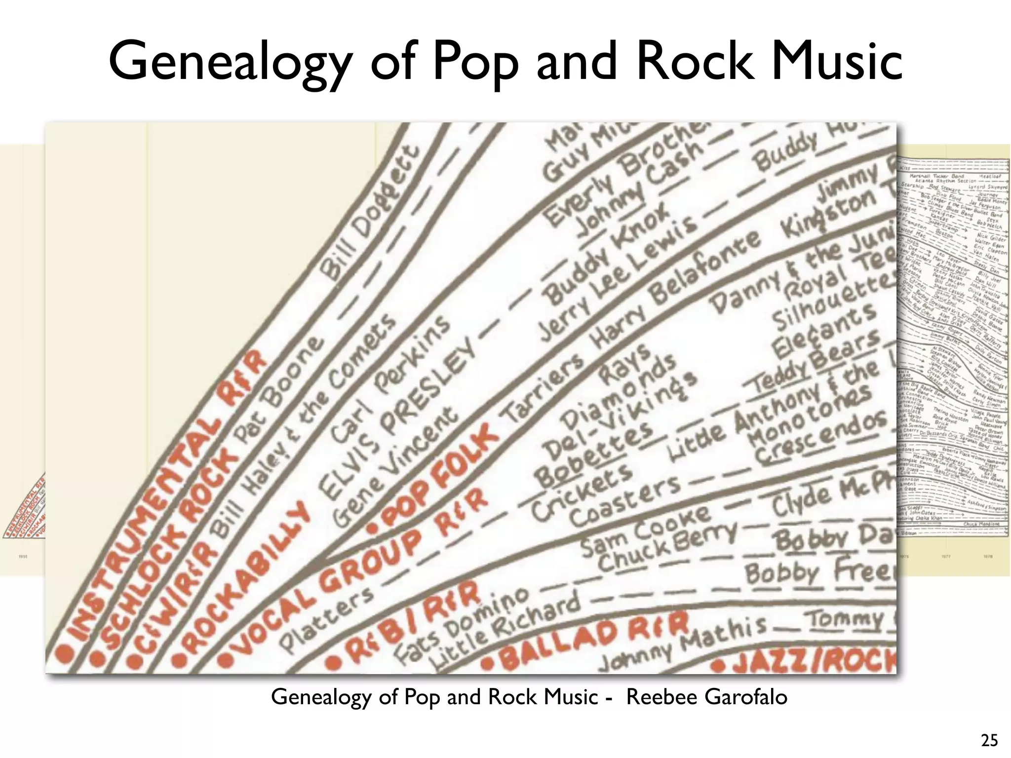 Genealogy of Pop and Rock Music
25
Genealogy of Pop and Rock Music - Reebee Garofalo
 