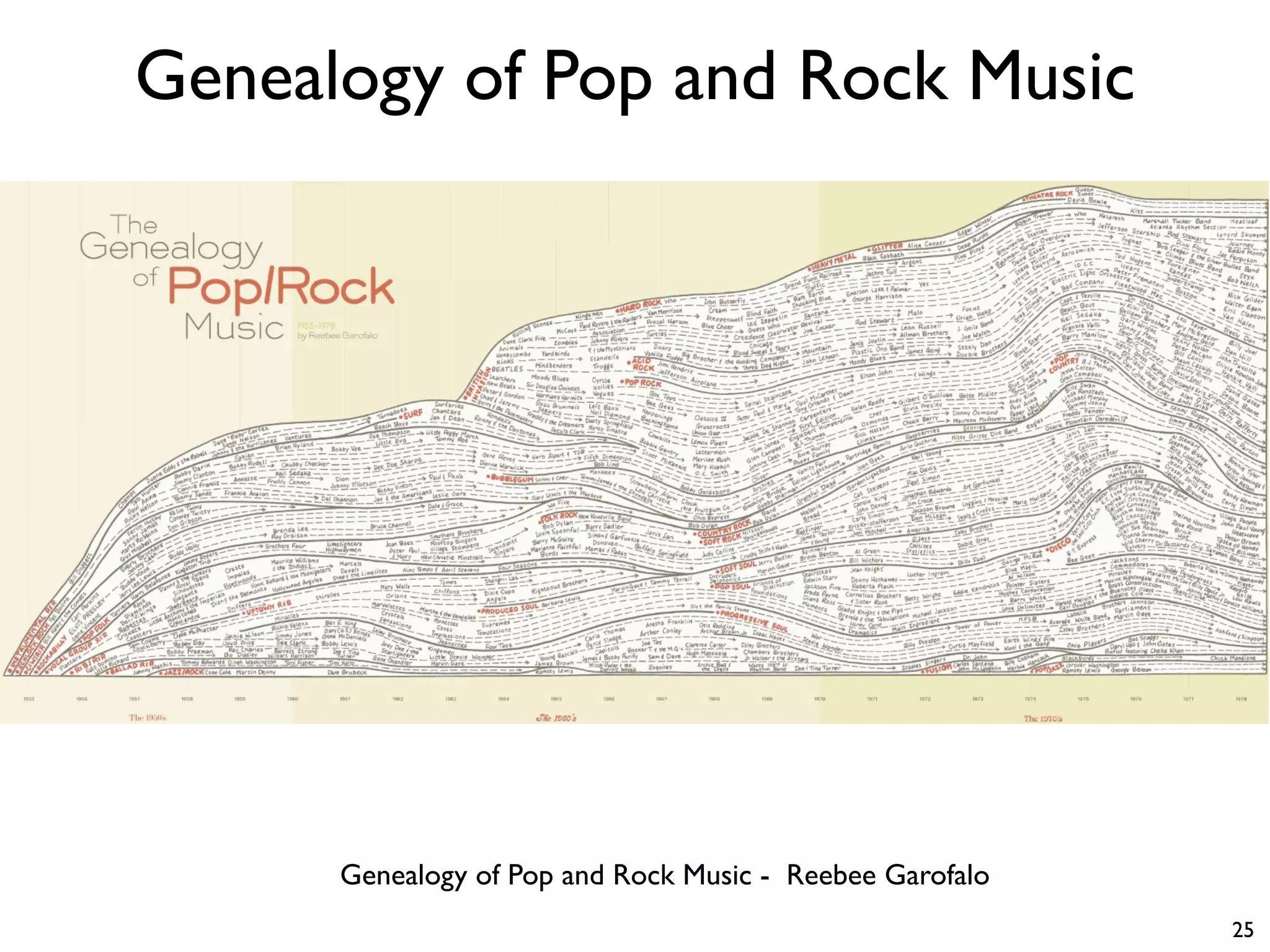 Genealogy of Pop and Rock Music
25
Genealogy of Pop and Rock Music - Reebee Garofalo
 