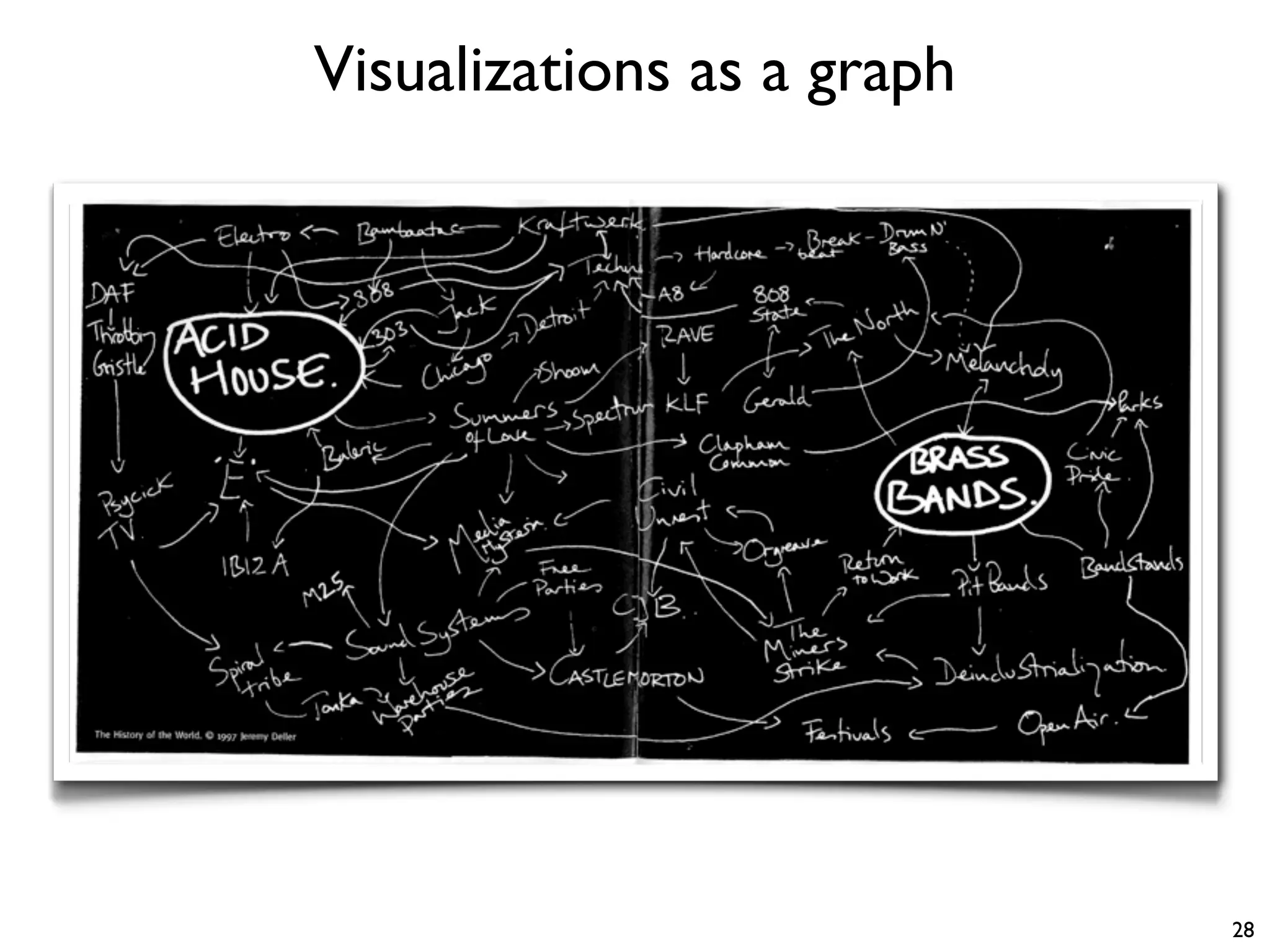 Visualizations as a graph
28
 